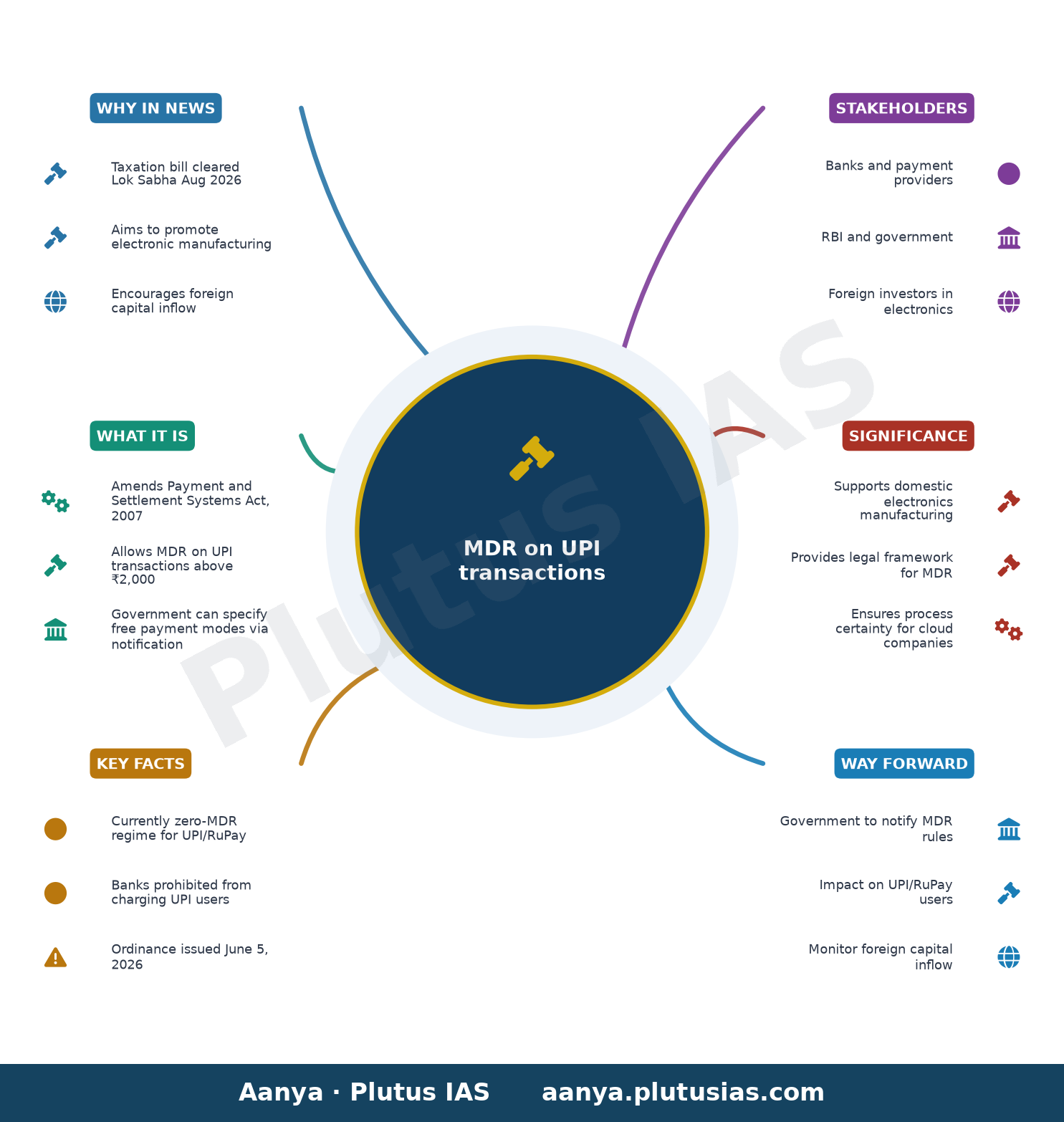 Taxation bill clears Lok Sabha, allows provision for MDR on UPI transactions — concept mind map