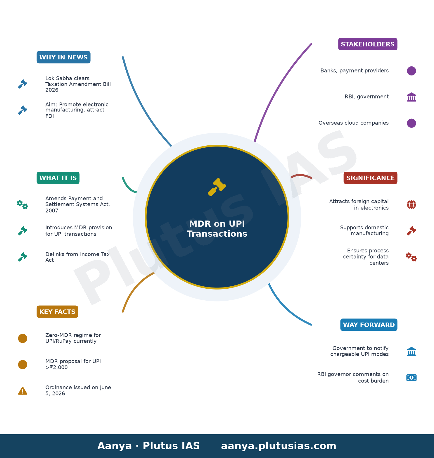 Taxation bill clears Lok Sabha, allows provision for MDR on UPI transactions — concept mind map