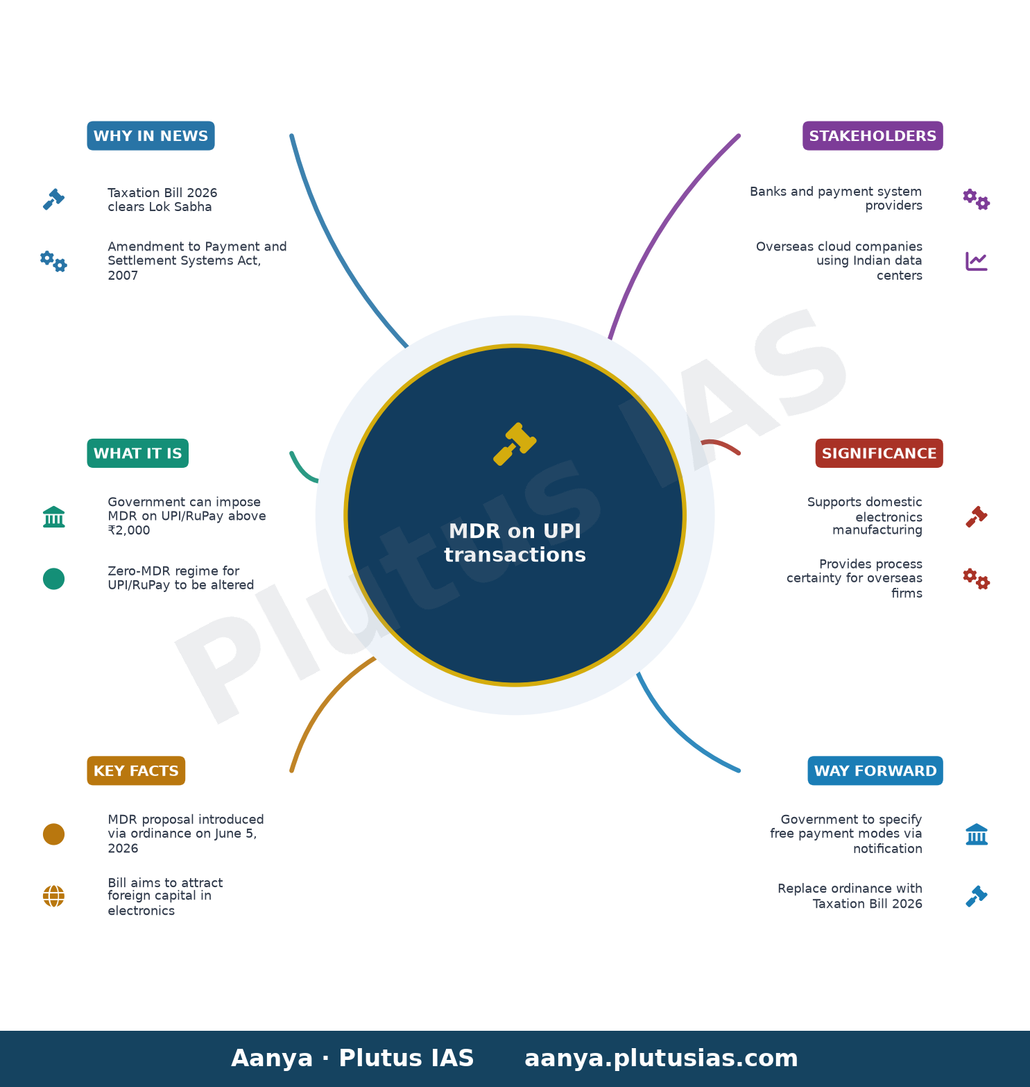 Taxation bill clears Lok Sabha, allows provision for MDR on UPI transactions — concept mind map
