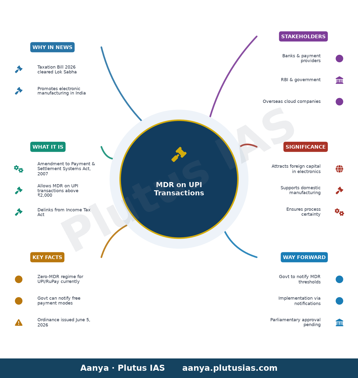 Taxation bill clears Lok Sabha, allows provision for MDR on UPI transactions — concept mind map
