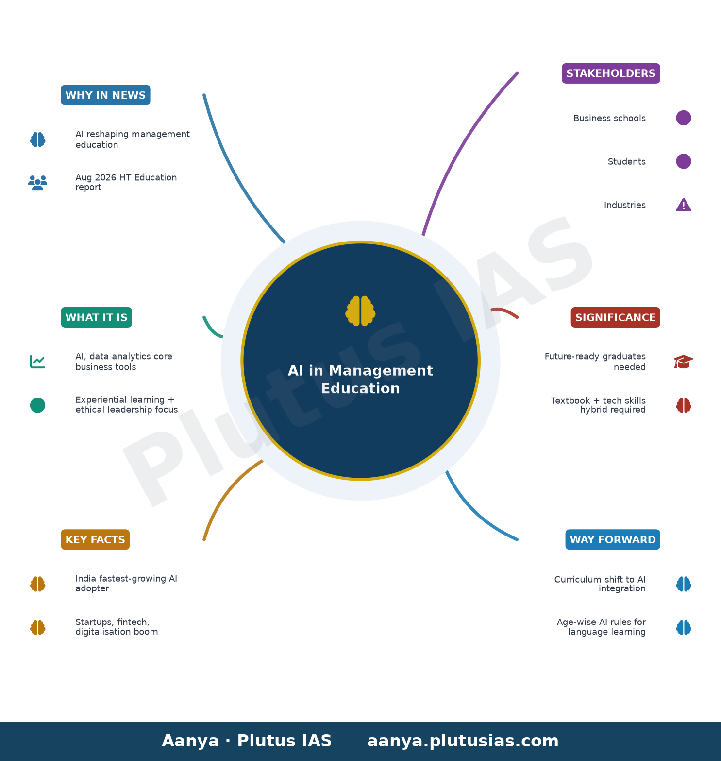 Teaching beyond textbooks: How AI is reshaping management education — concept mind map