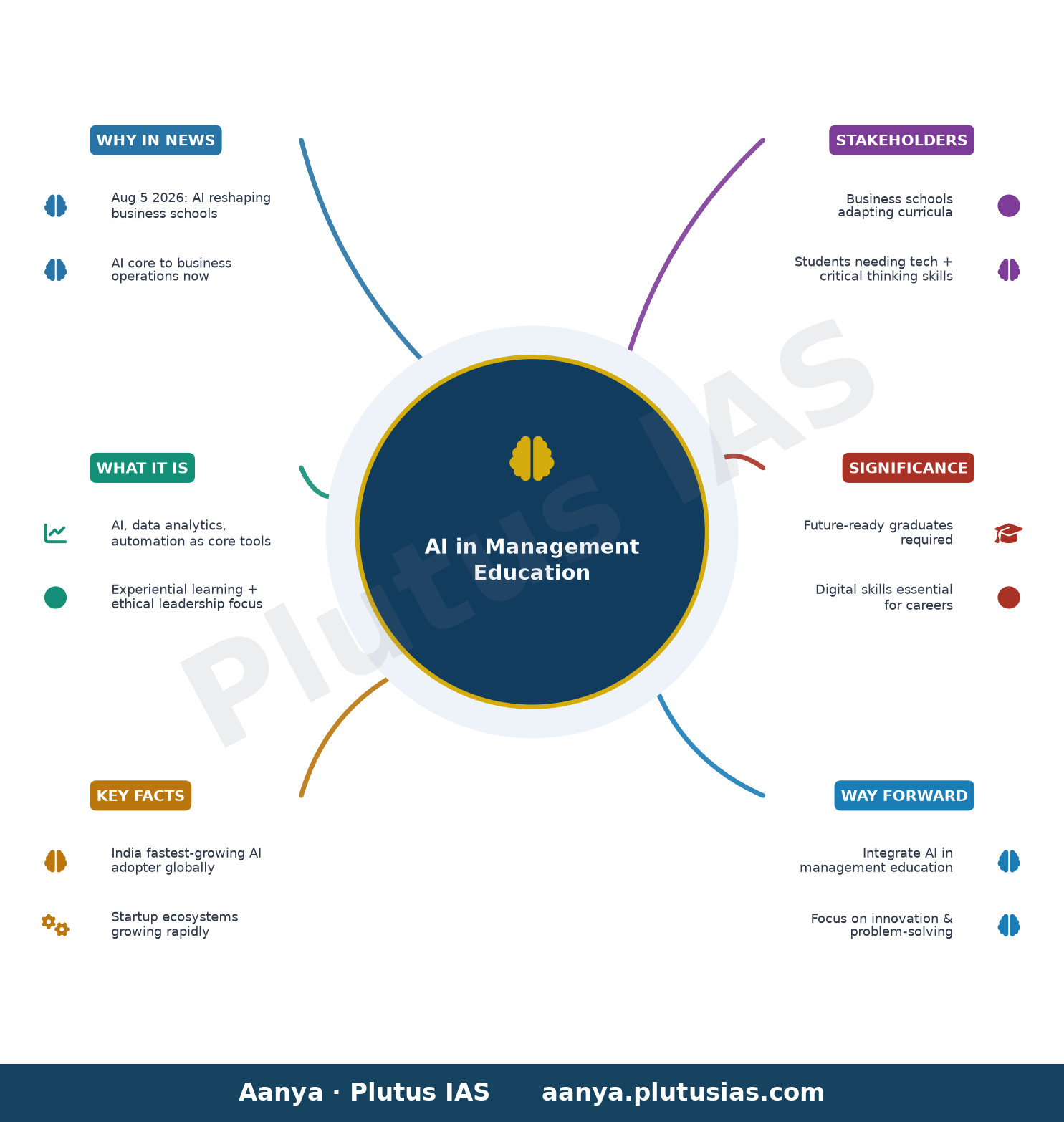 Teaching beyond textbooks: How AI is reshaping management education — concept mind map