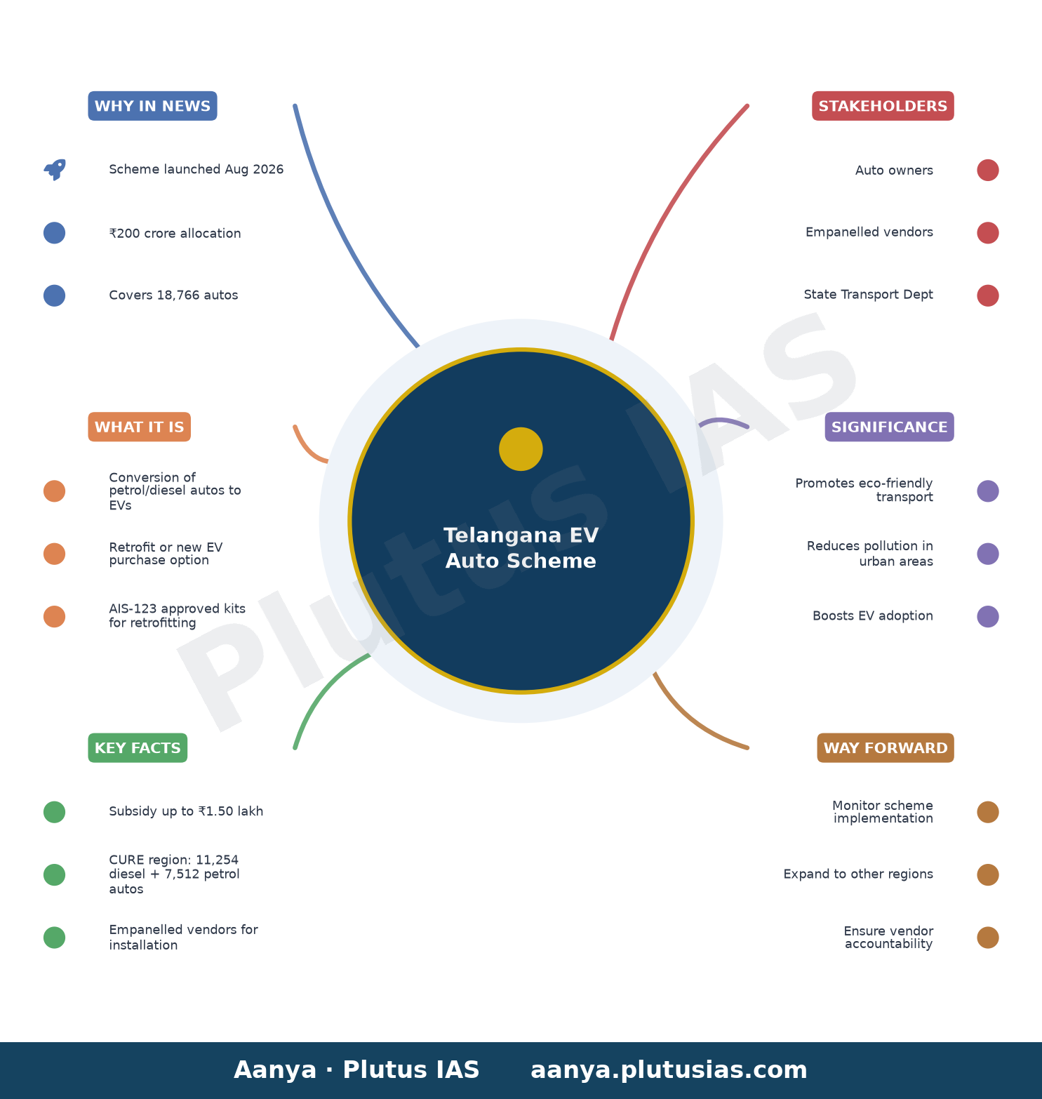 Telangana’s electric conversion scheme for autos takes shape — concept mind map