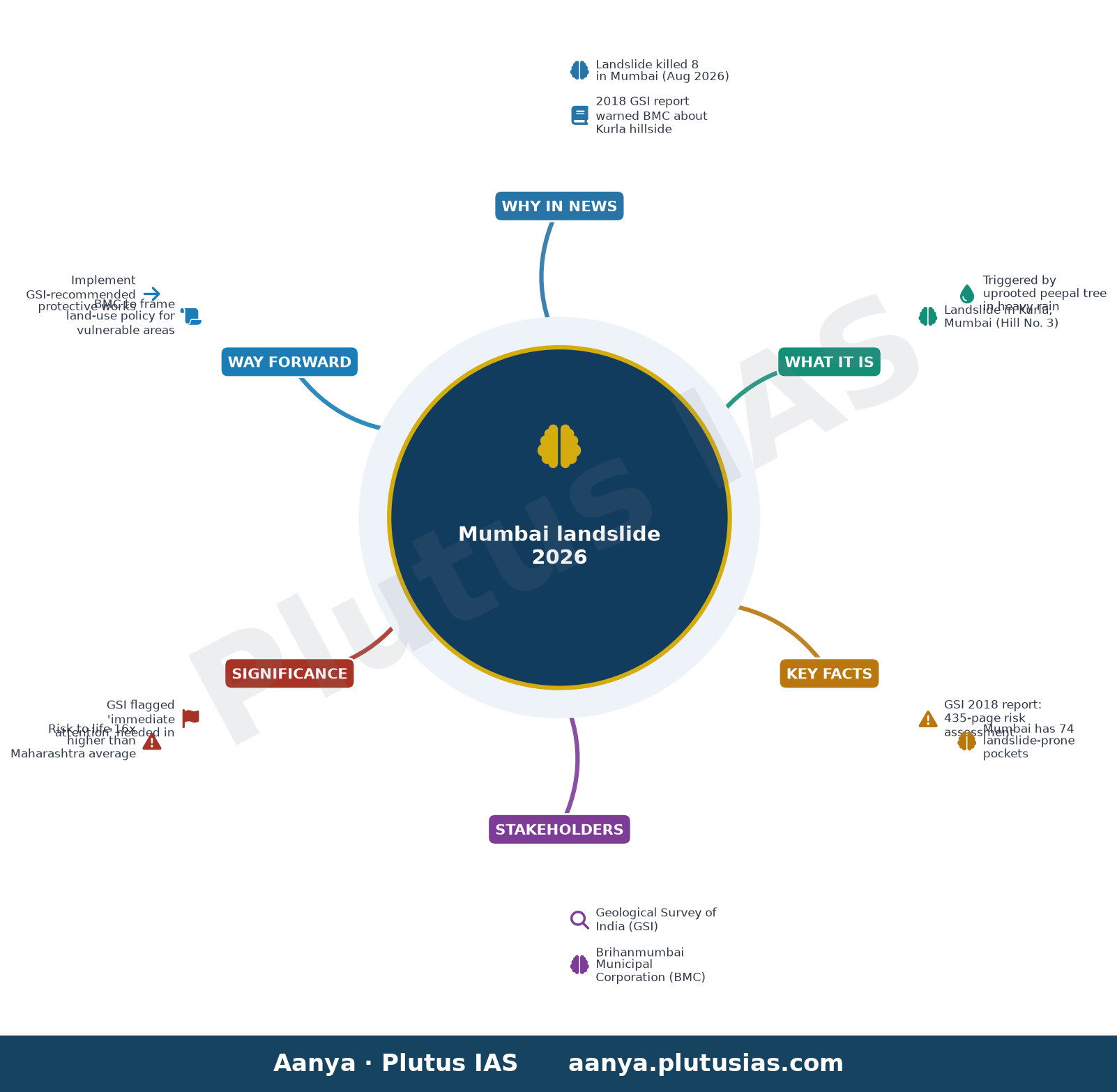 The 2018 report that predicted Mumbai’s landslide this week, almost word for word — concept mind map