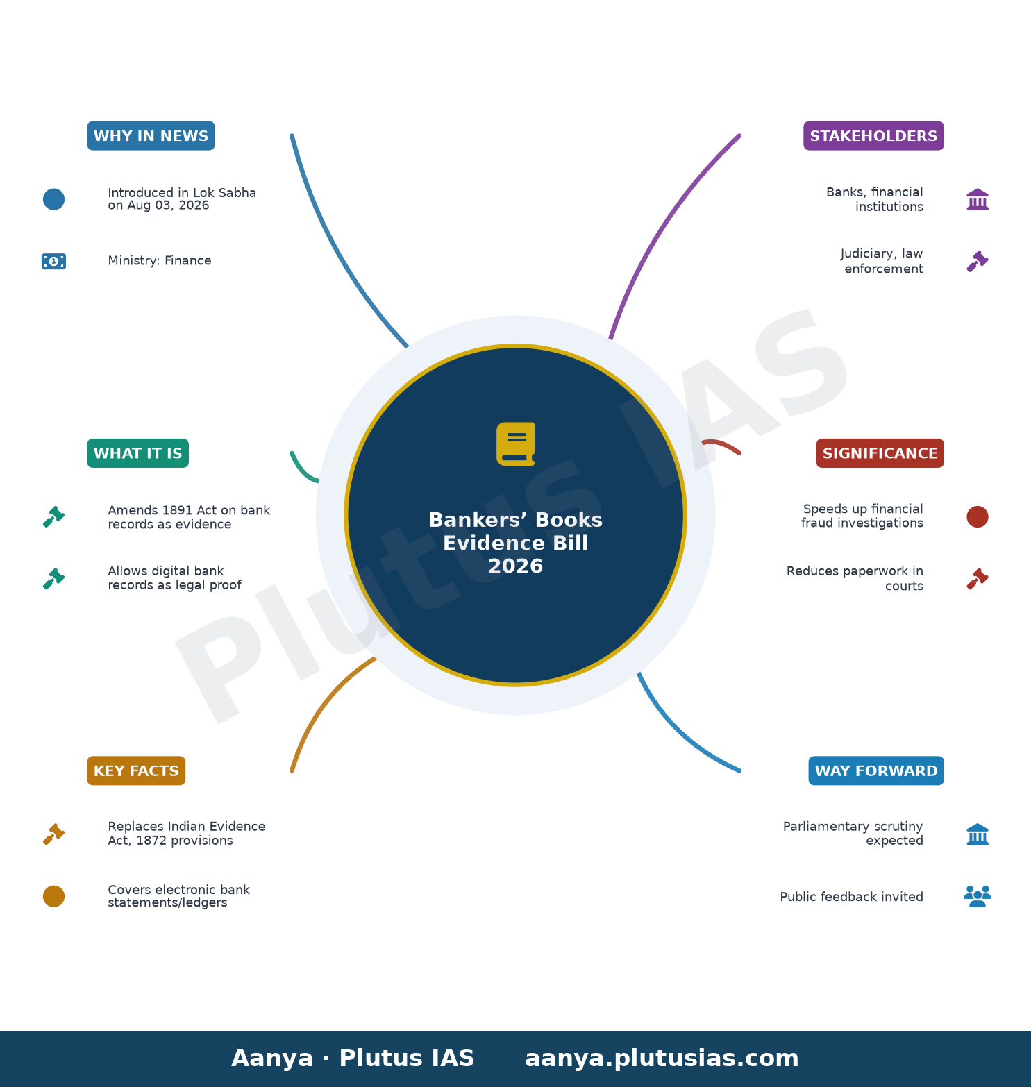 The Bankers’ Books Evidence Bill, 2026 — concept mind map