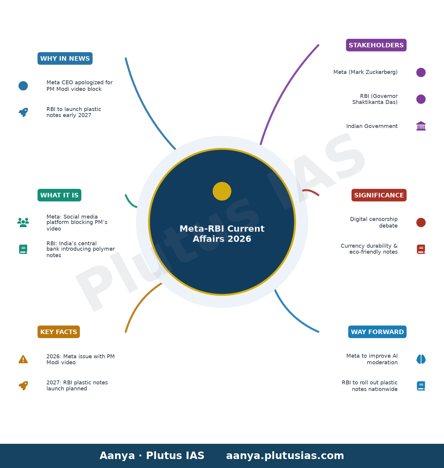 Today News Headlines for School Assembly, August 6, 2026: Meta apologises over PM Modi video block, RBI to launch plasti — concept mind map