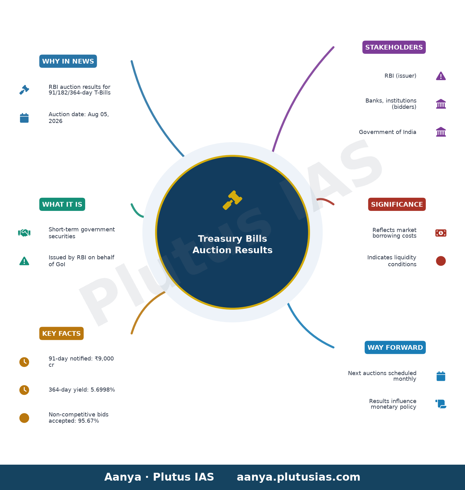 Treasury Bills: Full Auction Result — concept mind map