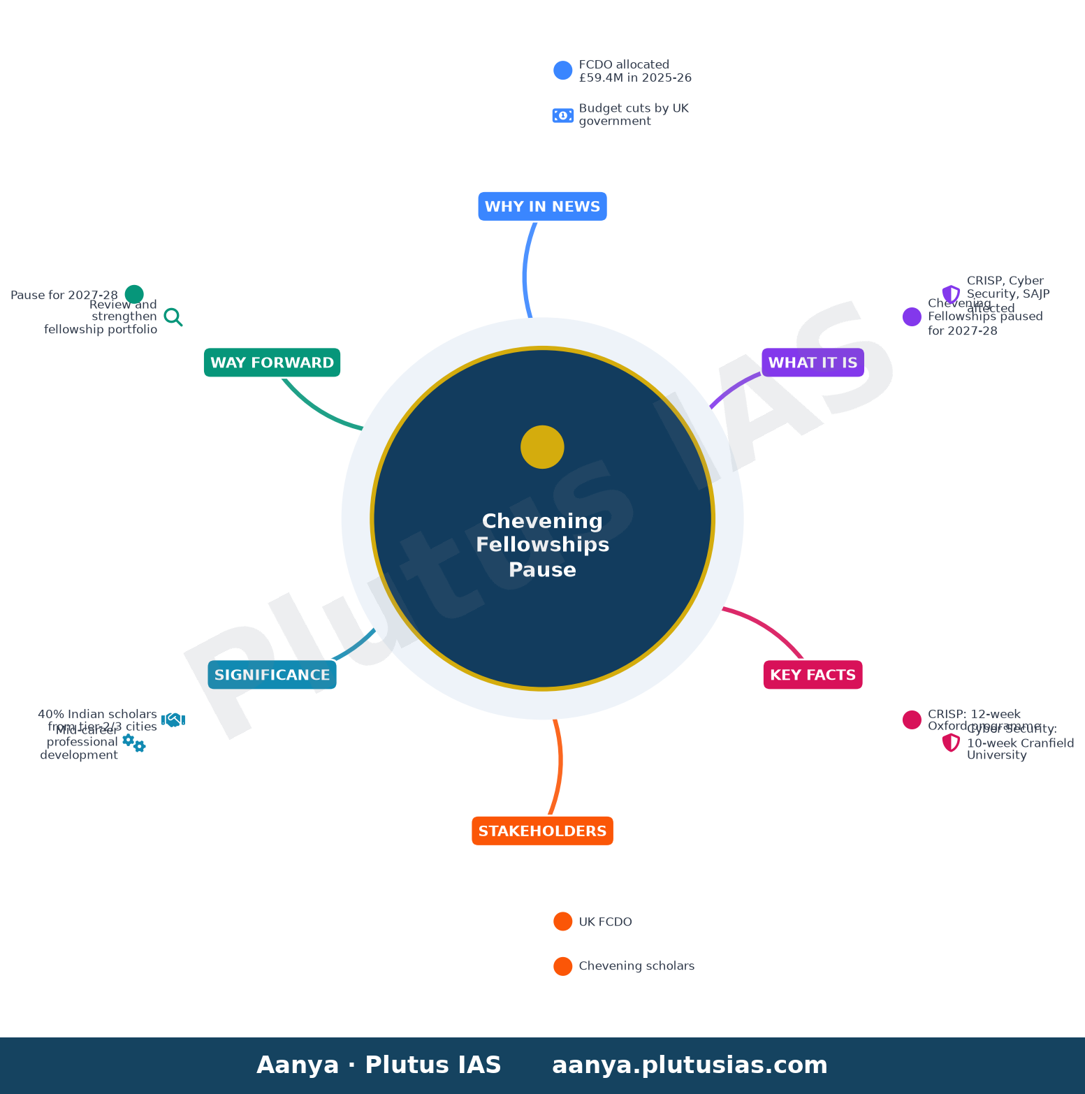 U.K. government pauses Chevening Fellowships for a year over likely budget cuts — concept mind map