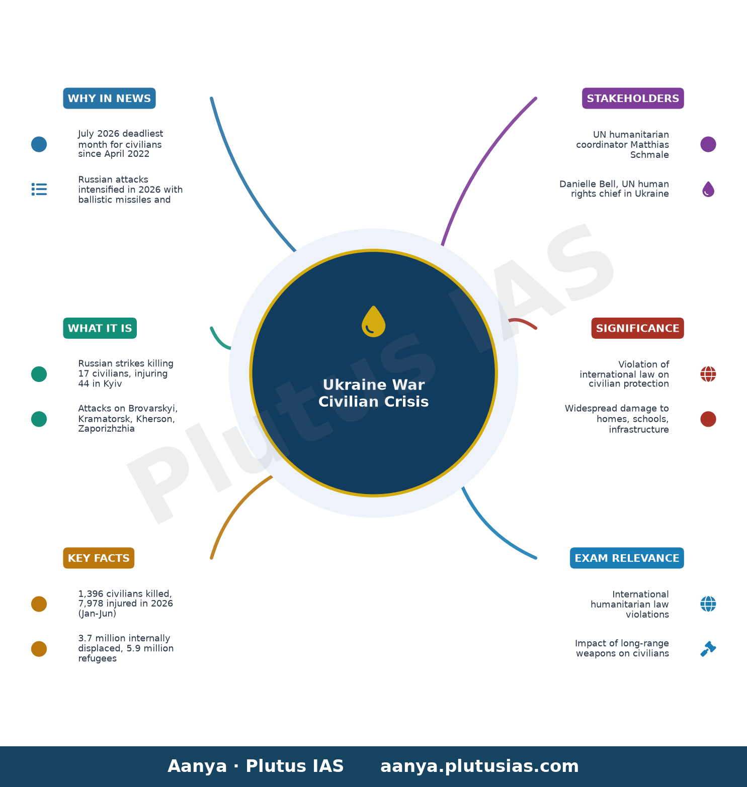 UN reports deadly month for Ukrainian civilians as Russian attacks intensify — concept mind map