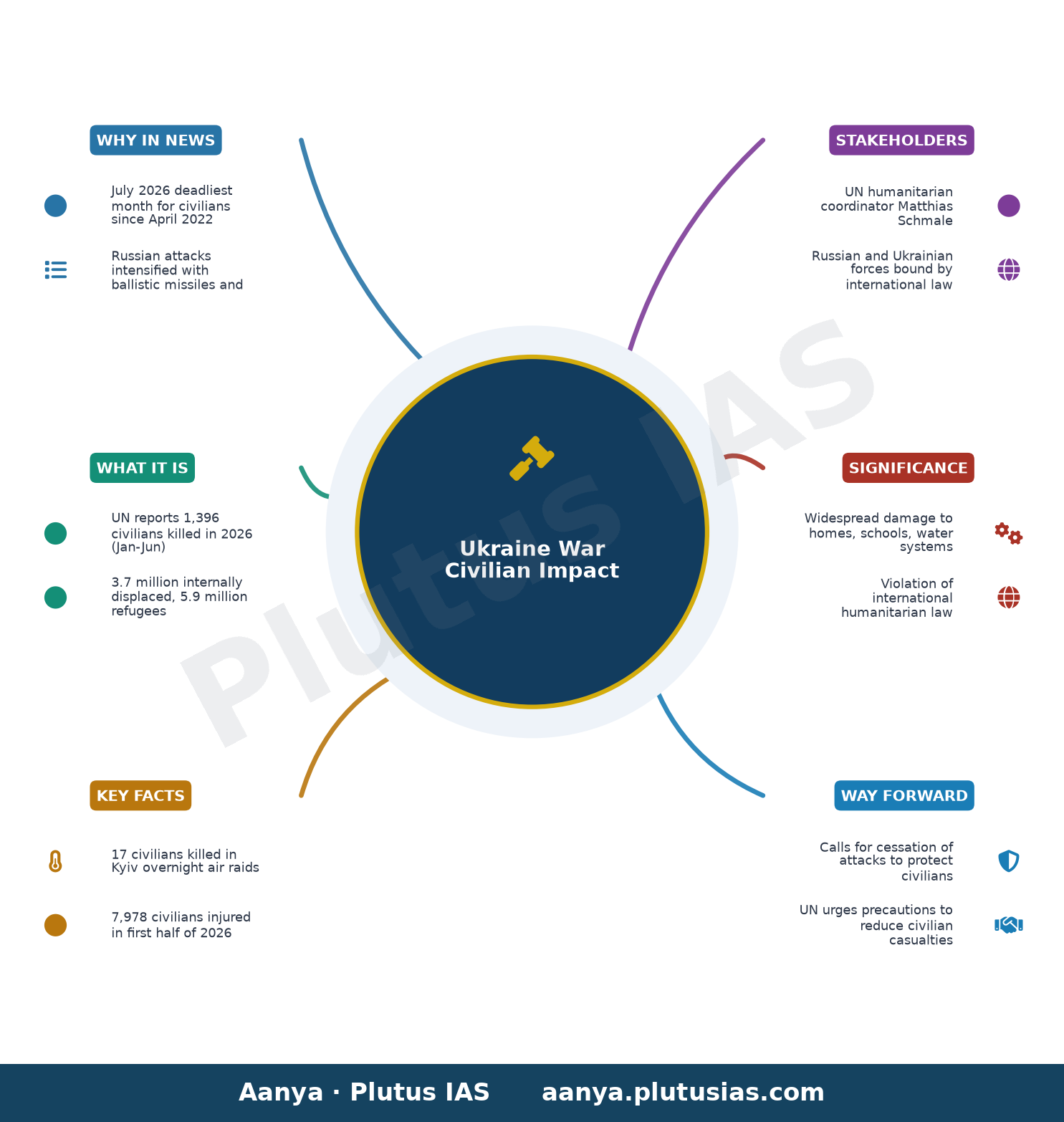 UN reports deadly month for Ukrainian civilians as Russian attacks intensify — concept mind map