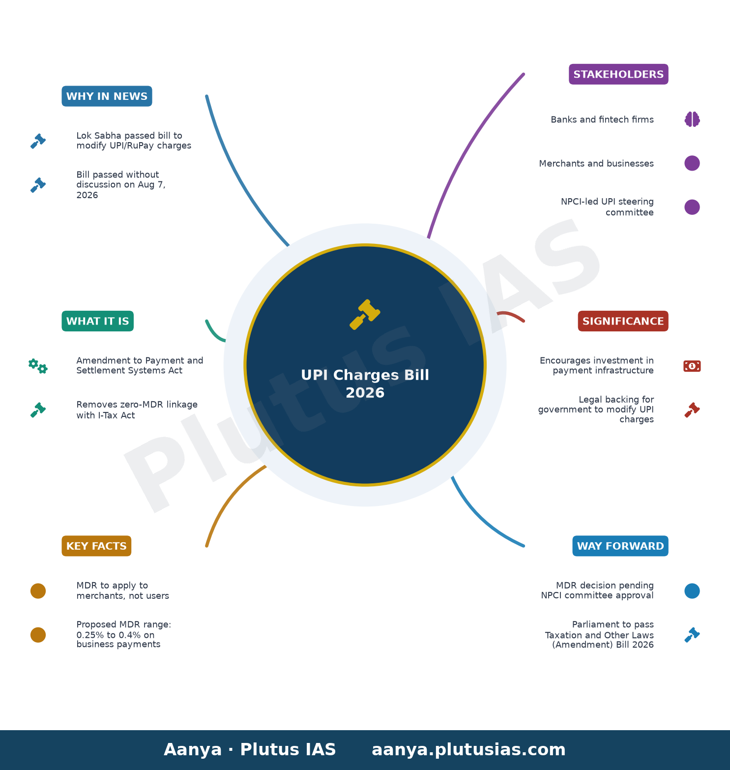 UPI charges: Lok Sabha passes bill for government to make changes — concept mind map