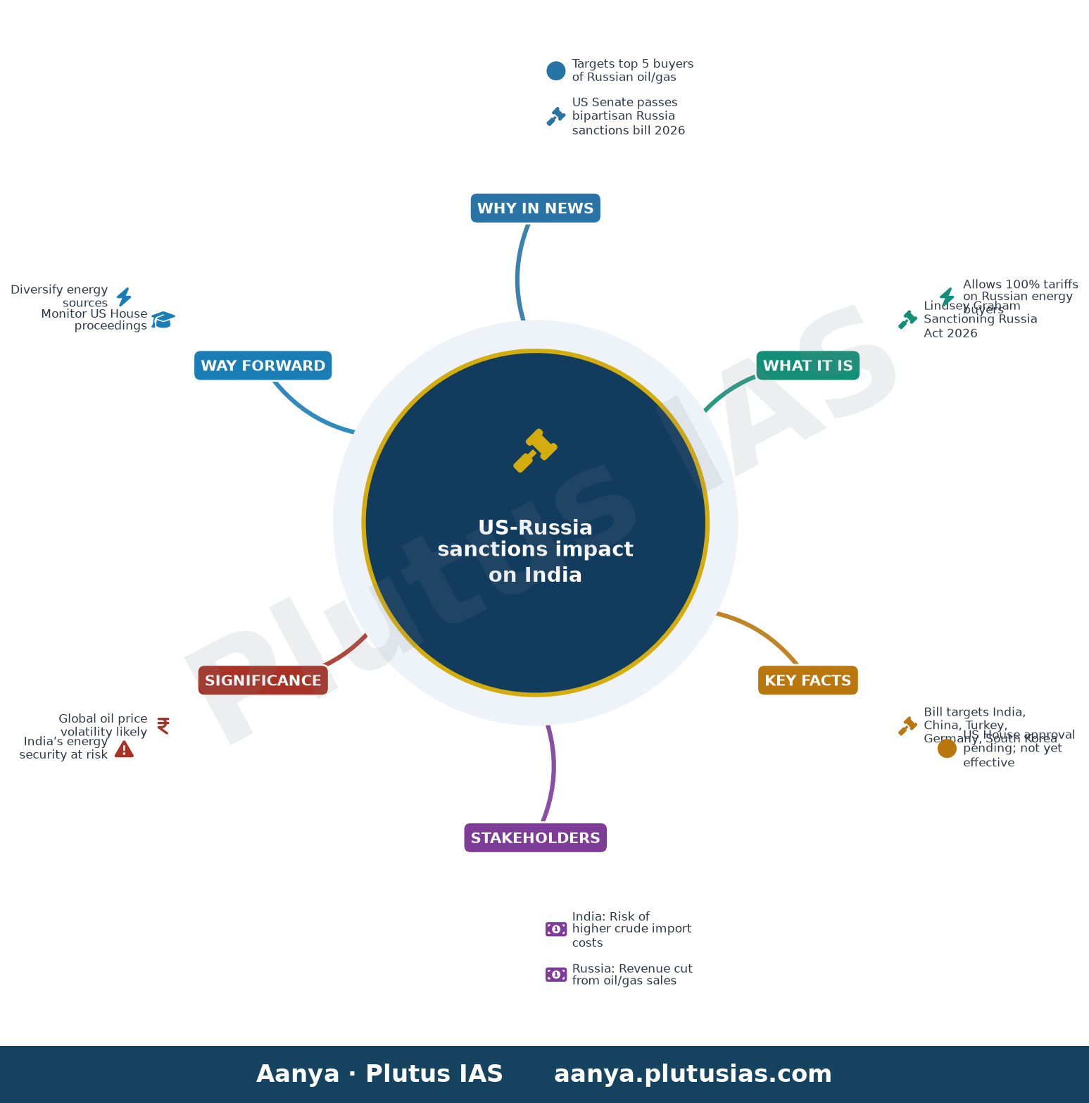 US Russia sanctions bill could tighten oil markets, put India’s energy security at risk, says Kpler: Report — concept mind map