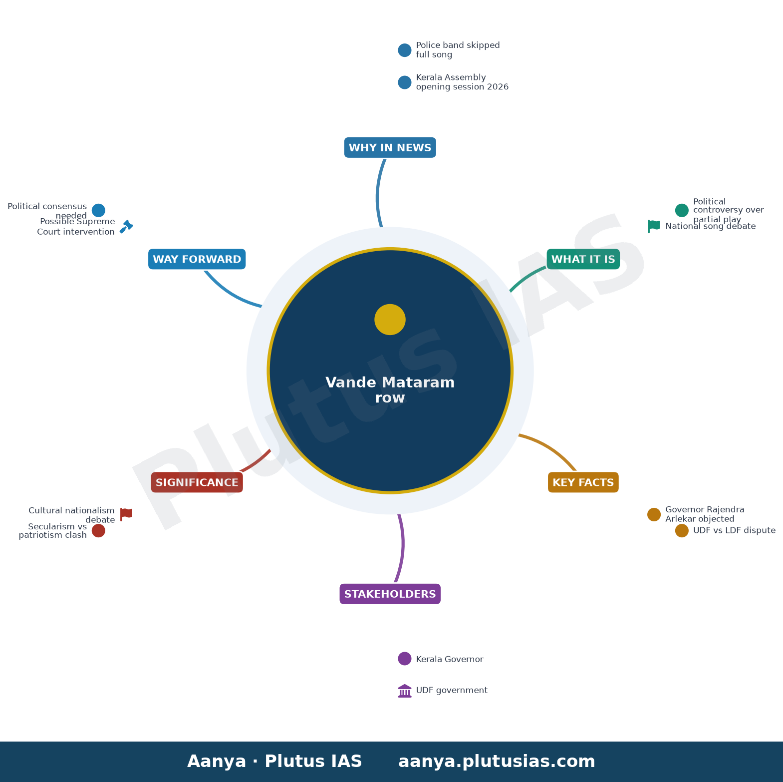 ‘Vande Mataram’ row sparks political storm after Kerala Governor’s policy address — concept mind map