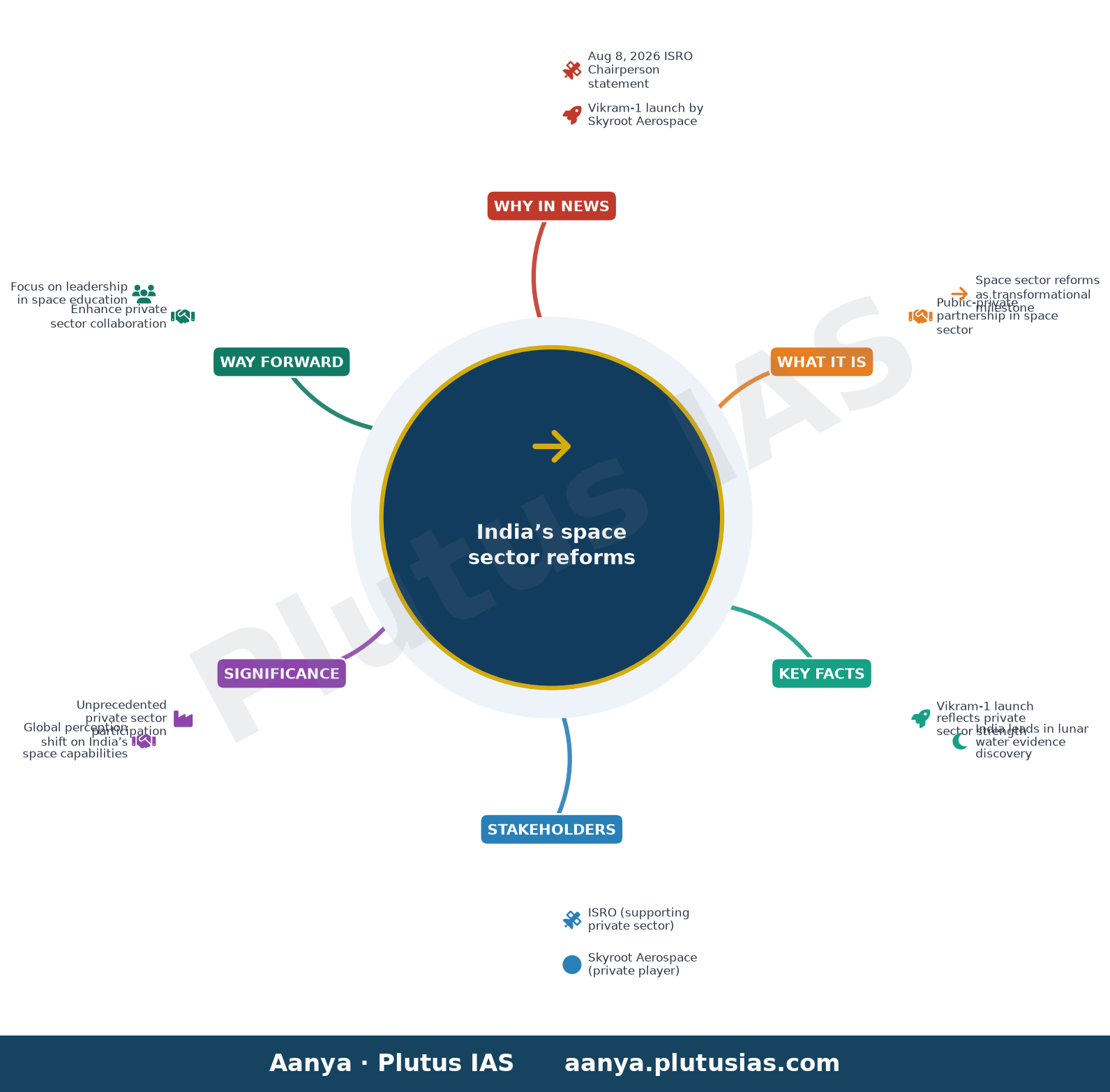 Vikram-1 launch reflects strength of India’s public-private partnership in space sector: ISRO Chairperson V. Narayanan — concept mind map