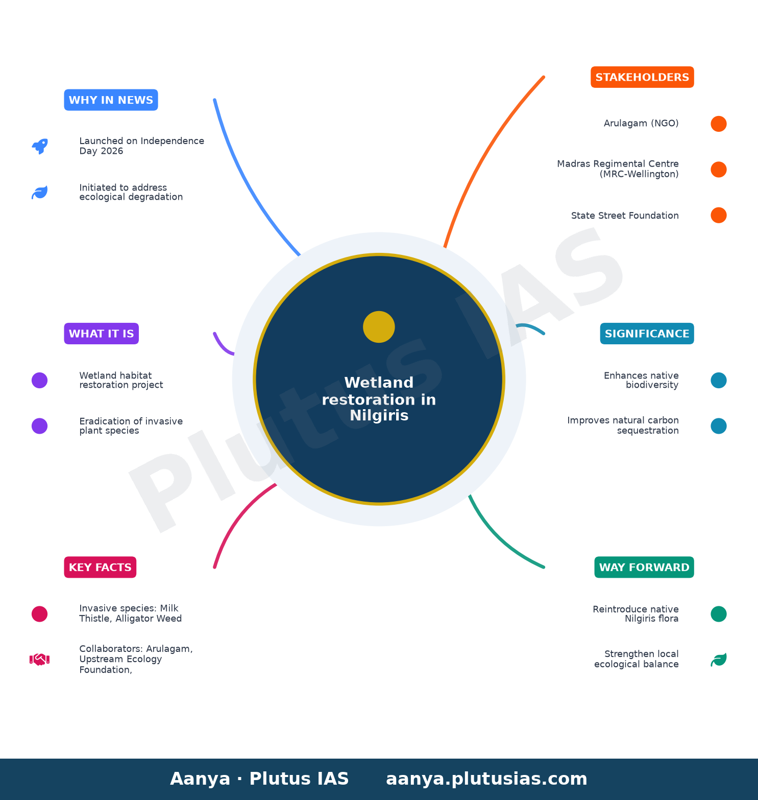 Wetland restoration initiative launched in the Nilgiris — concept mind map