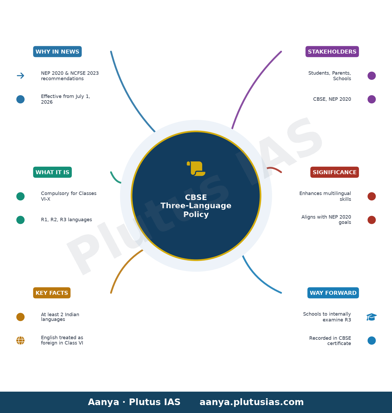 What every parent should know about CBSE's three-language policy — concept mind map