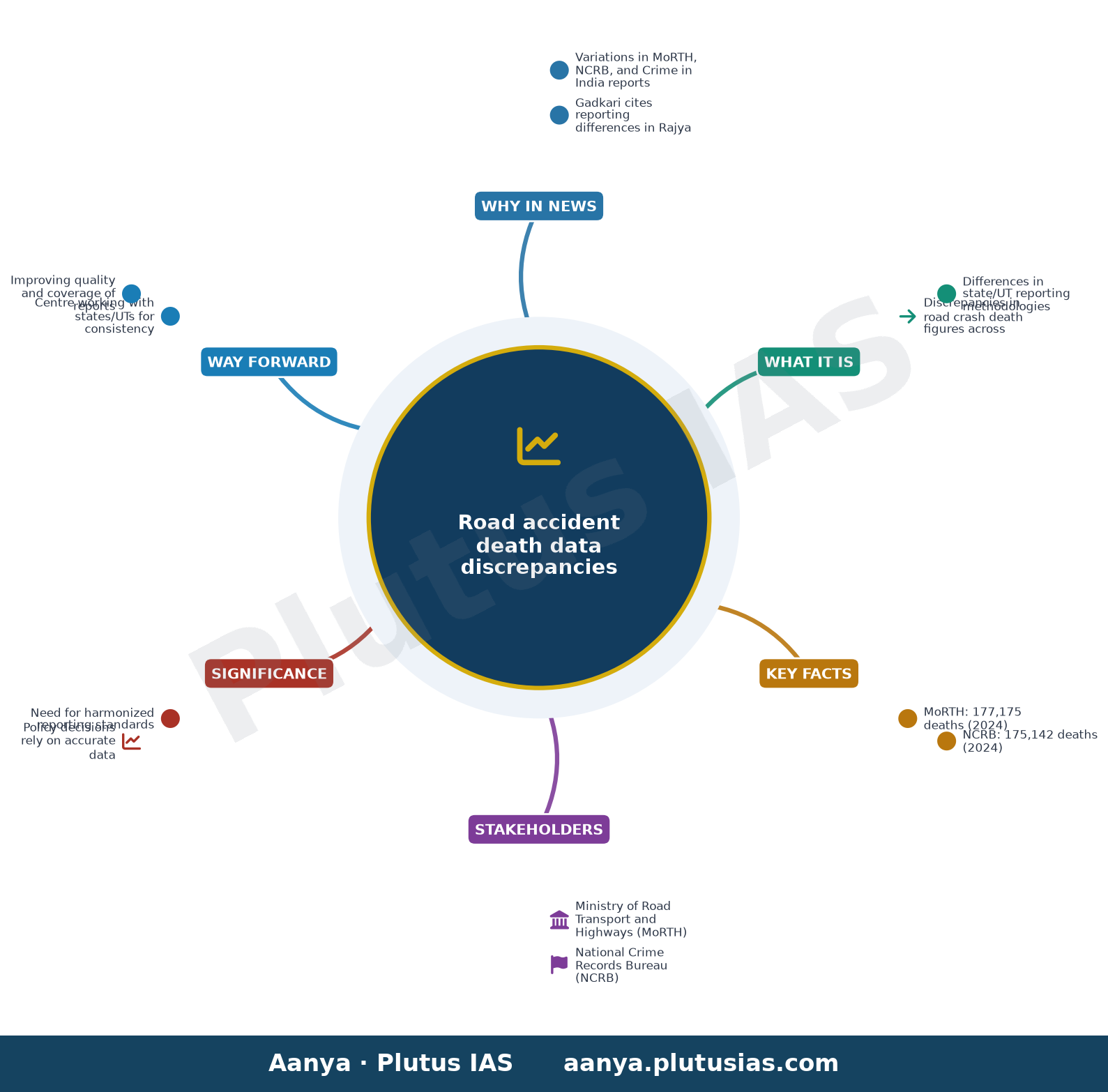 Why road accident death figures differ in govt reports, Gadkari tells Rajya Sabha — concept mind map