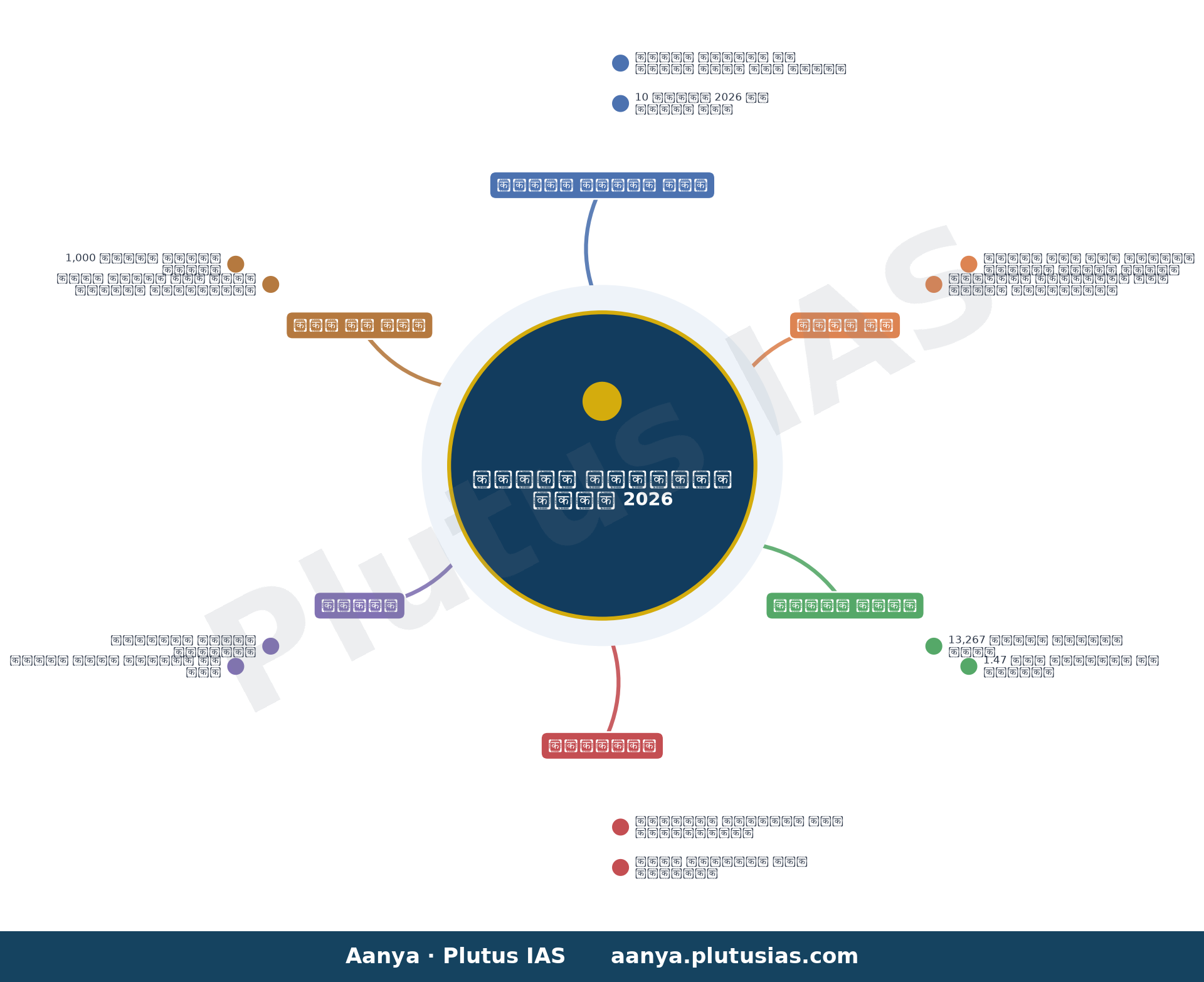 World Adivasi Day marked with cultural fervour, exhibition of tribal crafts — concept mind map