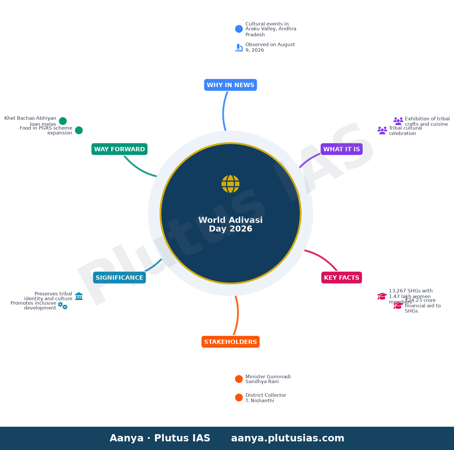 World Adivasi Day marked with cultural fervour, exhibition of tribal crafts — concept mind map