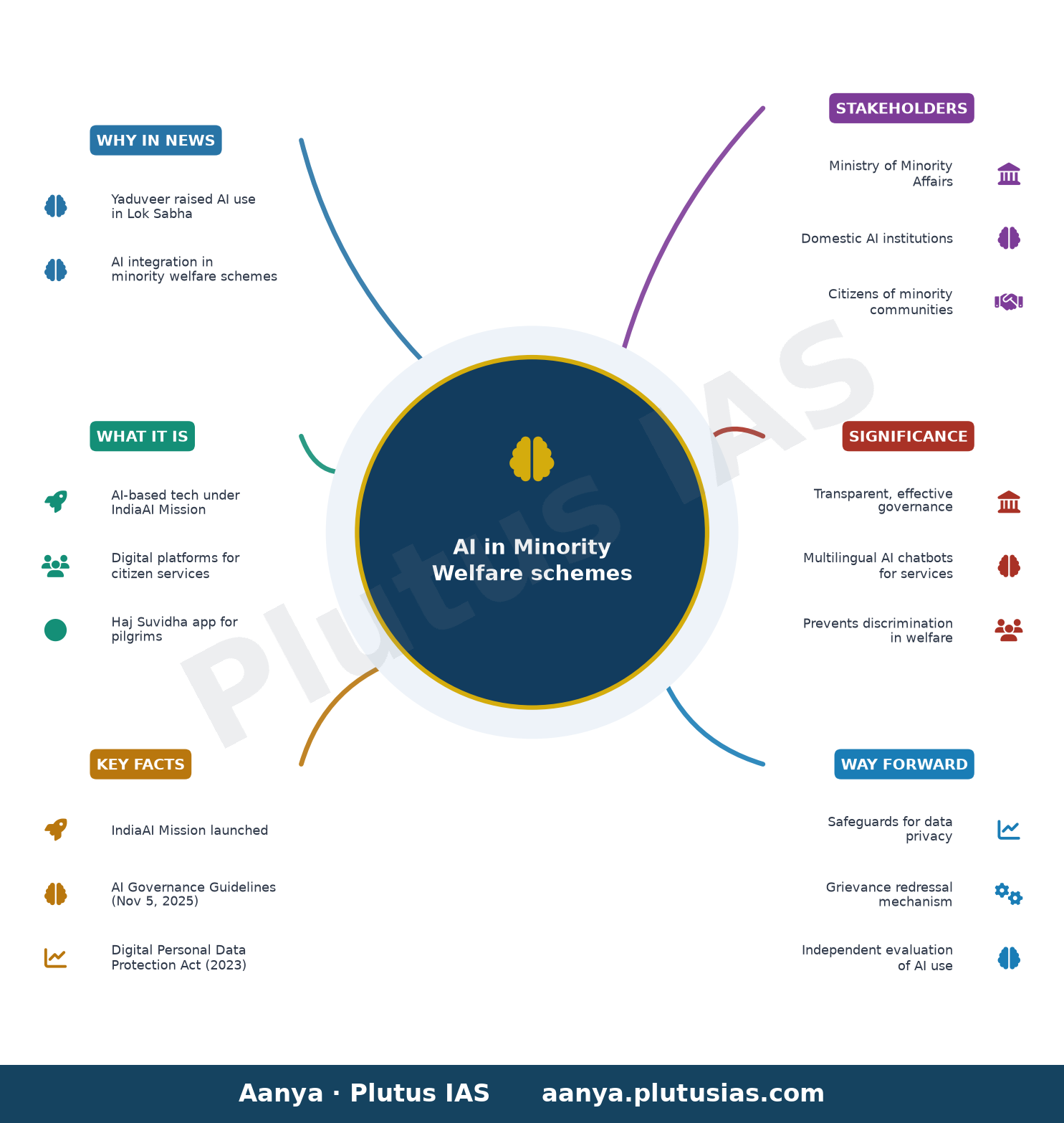 Yaduveer raises question on use of AI in Minority Welfare schemes — concept mind map