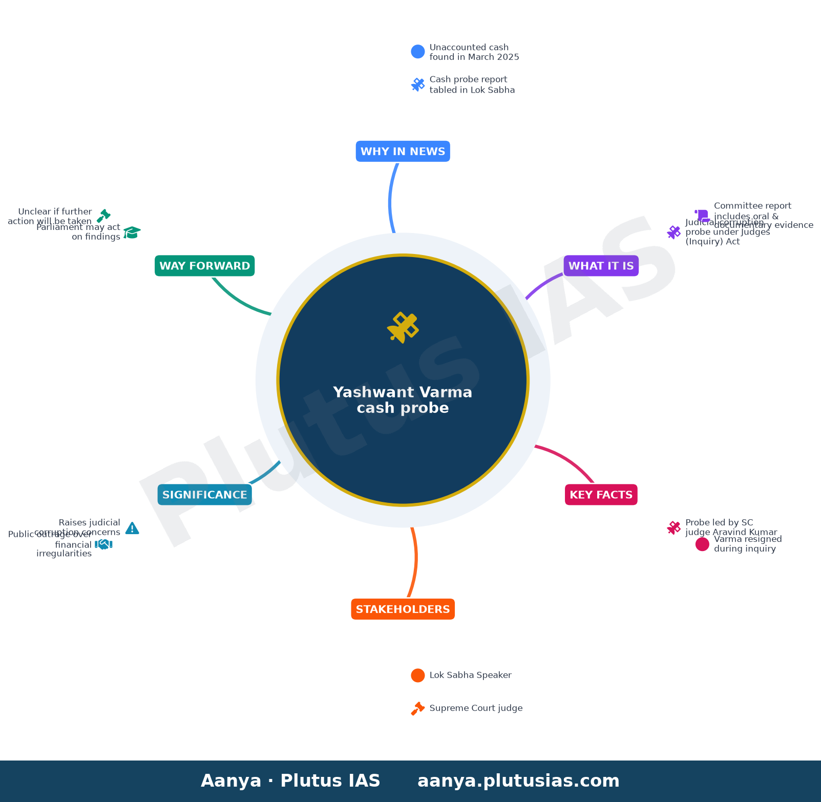 Yashwant Varma cash probe report to be tabled in Lok Sabha today — concept mind map