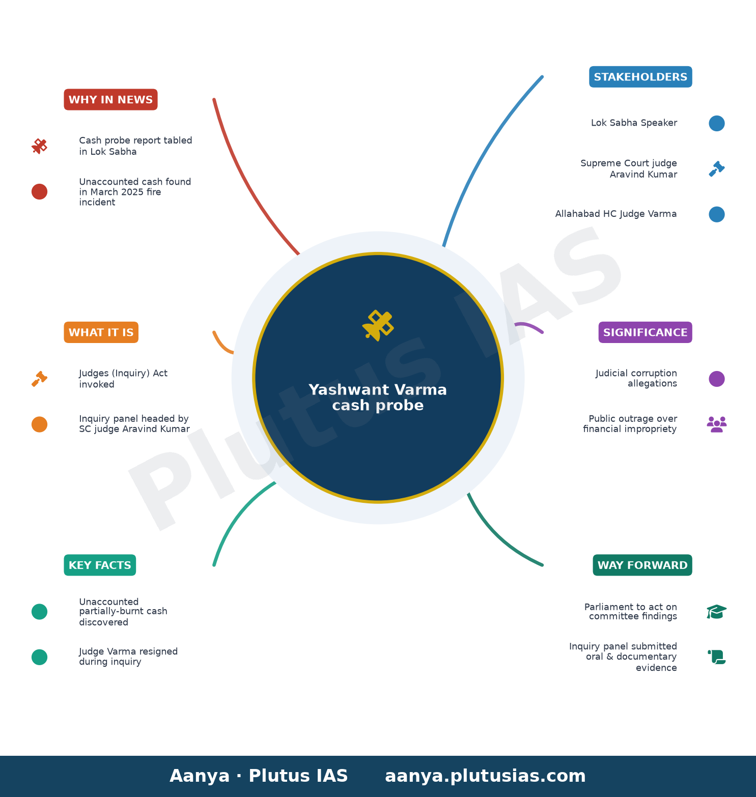 Yashwant Varma cash probe report to be tabled in Lok Sabha today — concept mind map