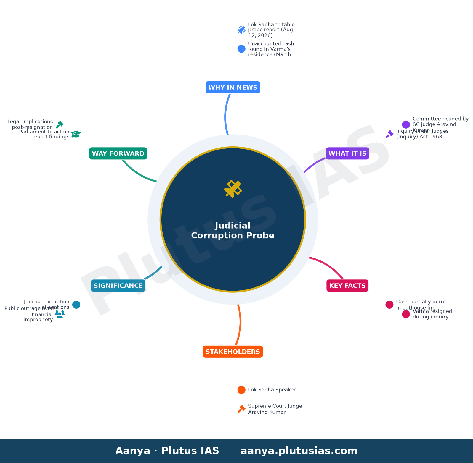 Yashwant Varma cash probe report to be tabled in Lok Sabha today — concept mind map