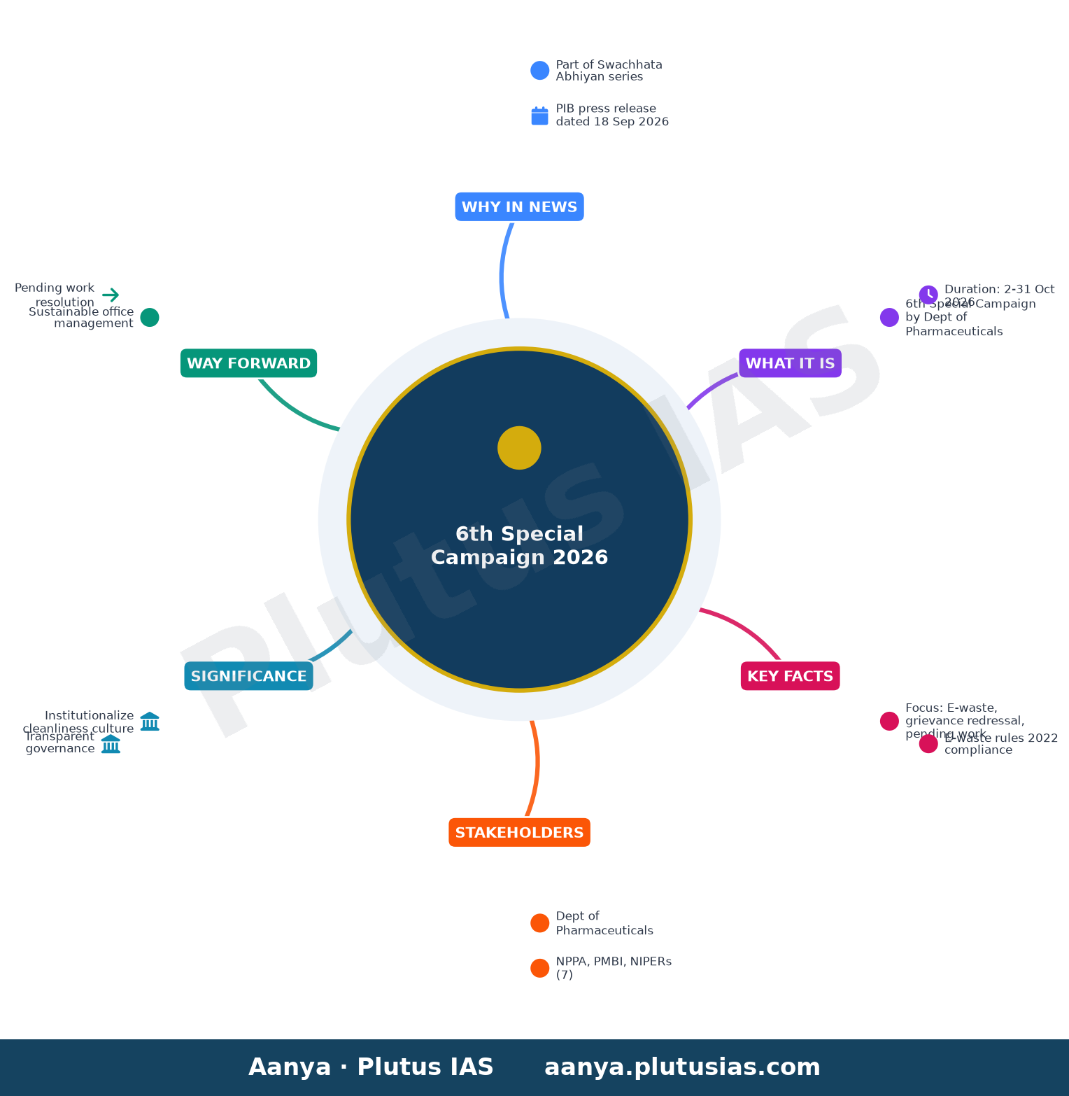 छठा विशेष अभियान 2 से 31 अक्टूबर 2026 तक चलेगा — concept mind map