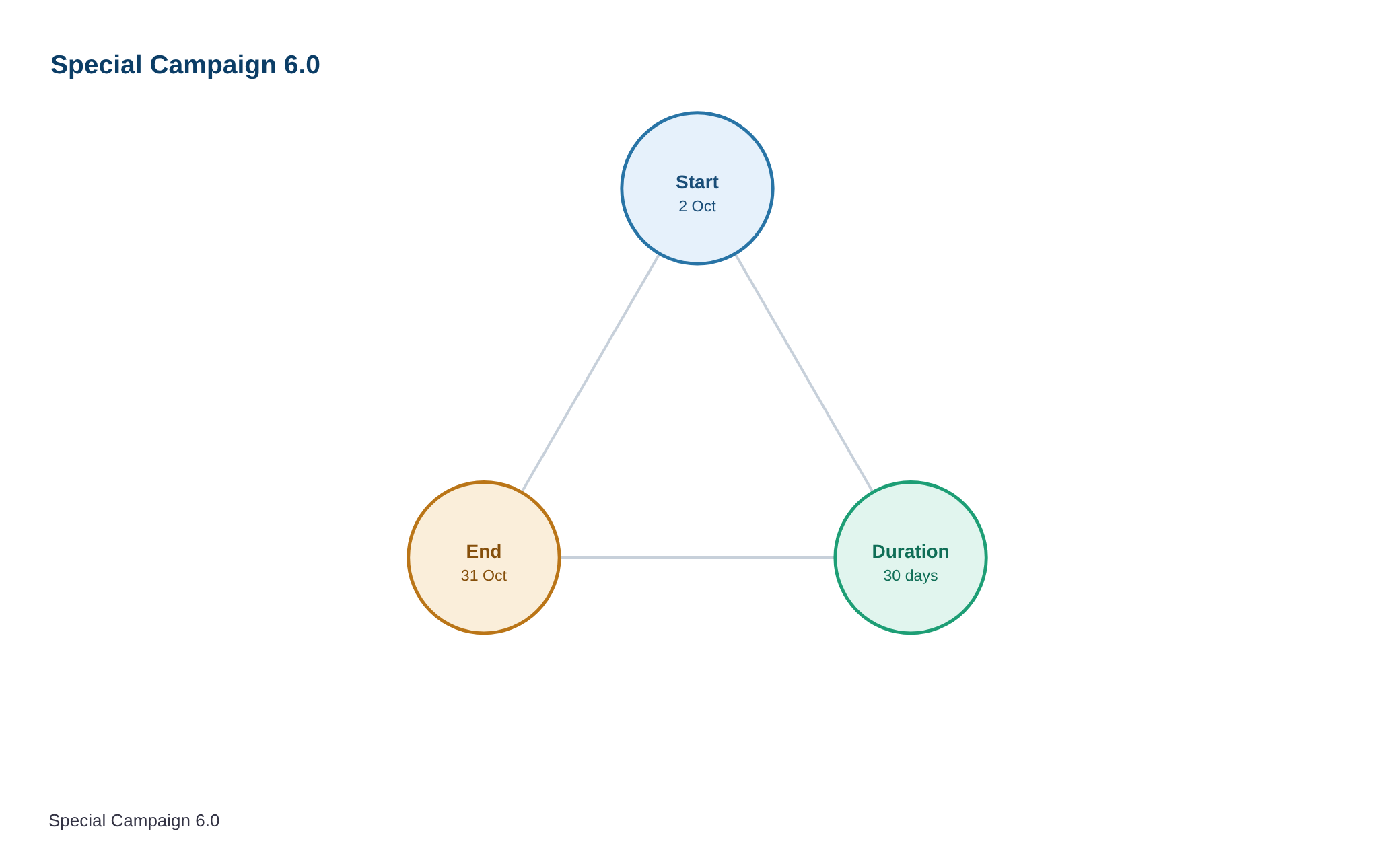 कृषि विभाग 2 से 31 अक्टूबर तक विशेष अभियान 6.0 शुरू करेगा — diagram