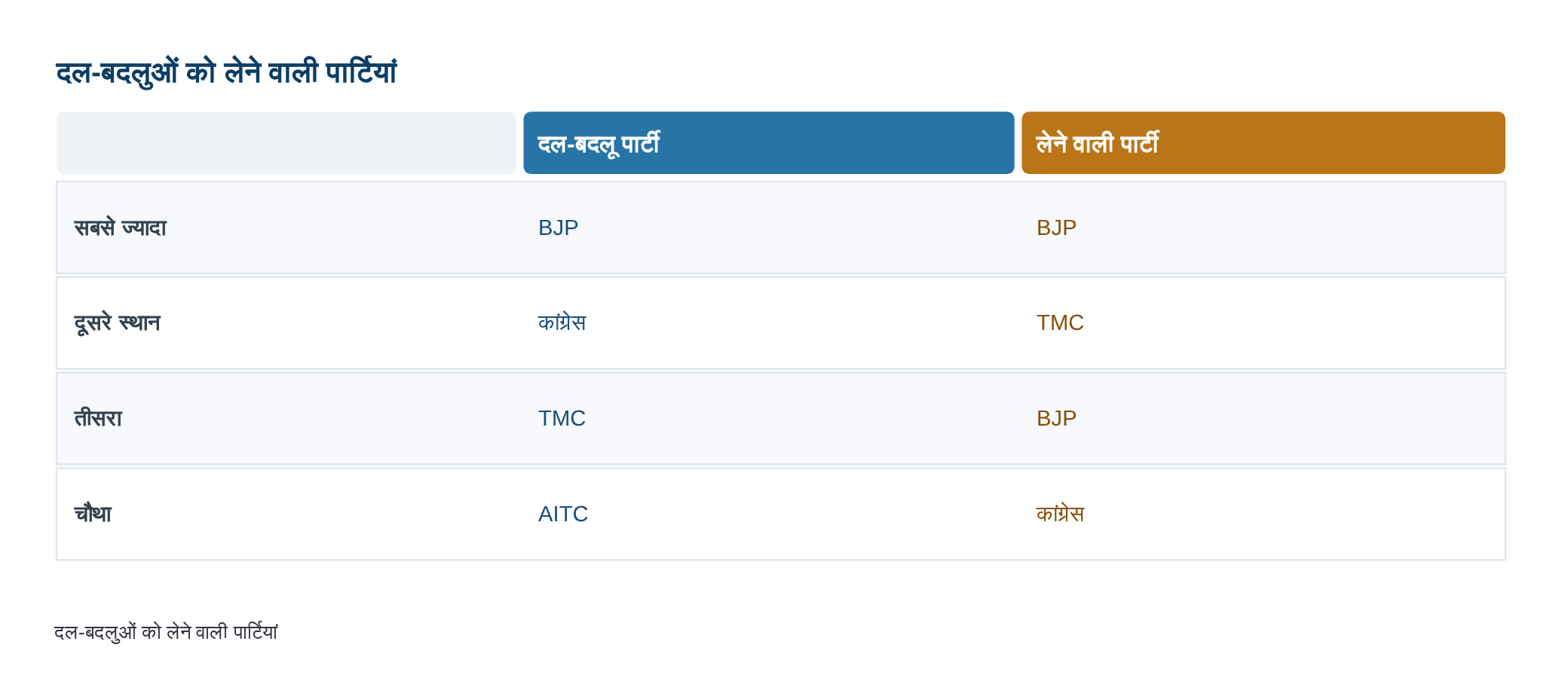 रिपोर्ट: 2014 के बाद आठ साल में सबसे ज्यादा दल-बदलू सांसद-विधायक किस पार्टी से, इन्हें लेने वालों में कौन आगे? — diagram