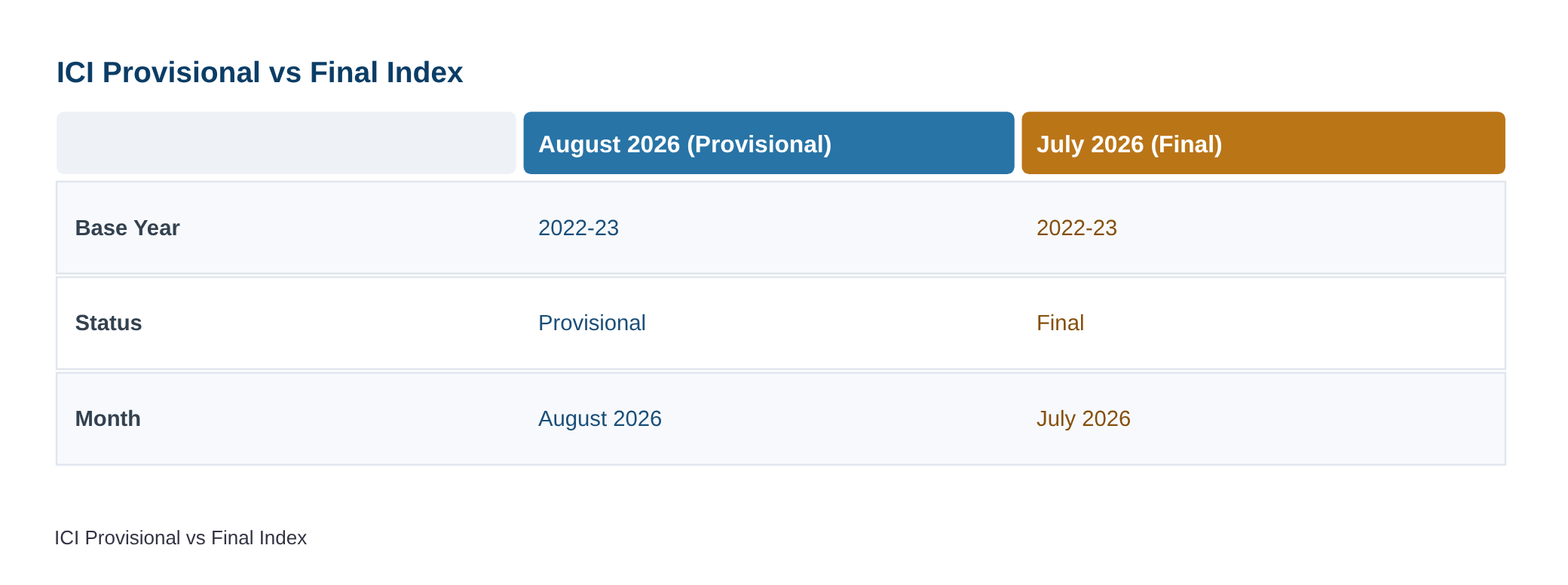 प्रमुख उद्योग सूचकांक (आईसीआई) के अगस्त 2026 माह के लिए आधार वर्ष 2022-23 के साथ अनंतिम अनुमान और जुलाई 2026 माह के लिए — diagram
