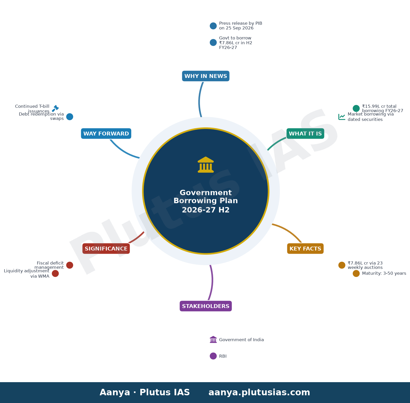 वित्त वर्ष 2026-27 की दूसरी छमाही के लिए सरकार की उधार लेने की योजना — concept mind map