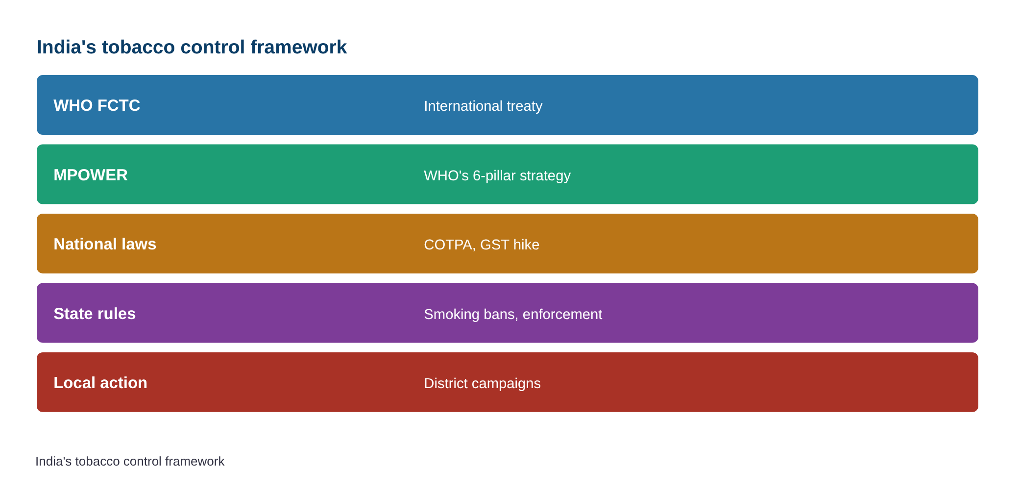22-08-2026 Legal and Policy Gaps in Implementing WHO FCTC and MPOWER in India — diagram