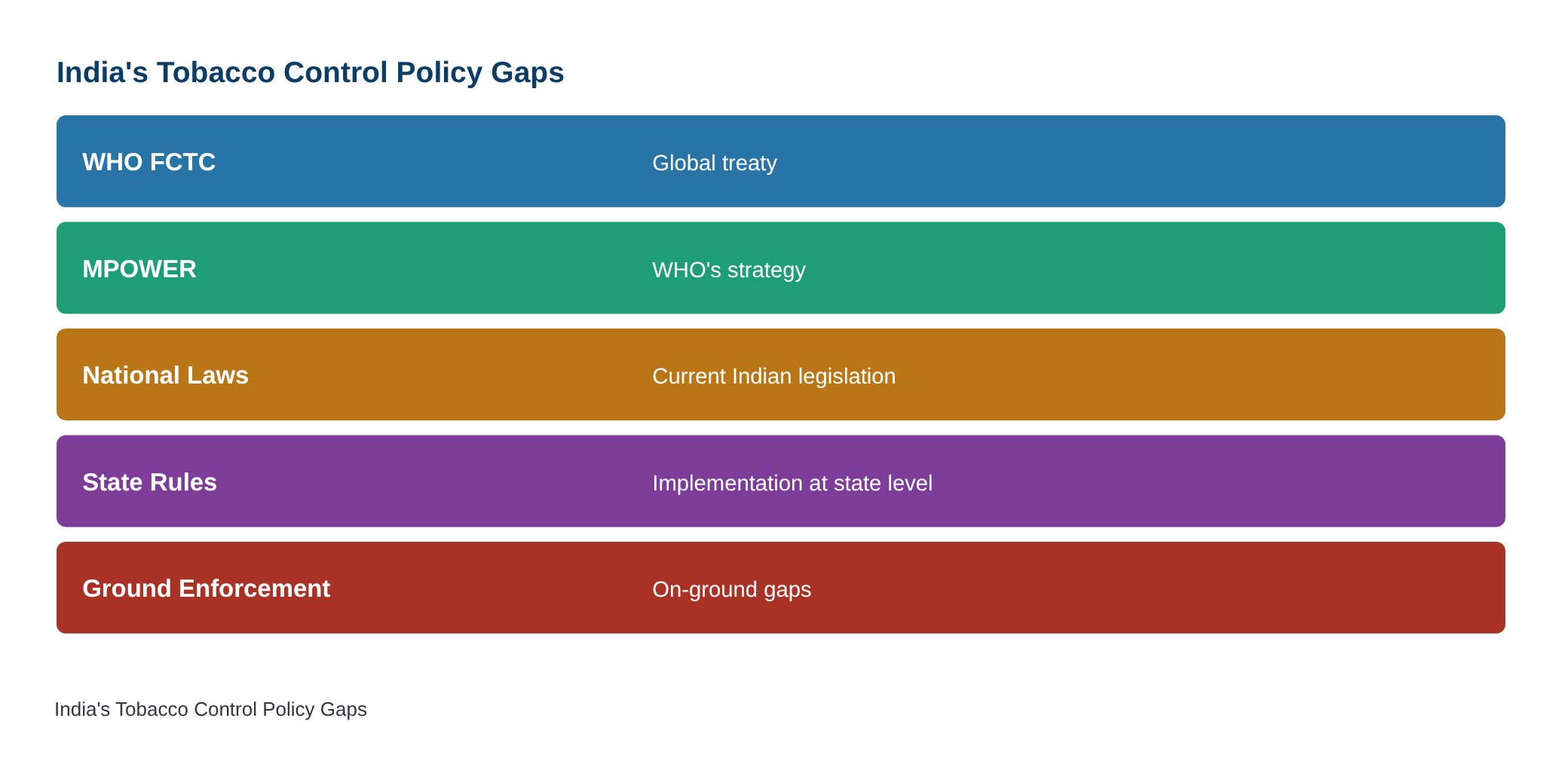 22-08-2026 Legal and Policy Gaps in Implementing WHO FCTC and MPOWER in India — diagram