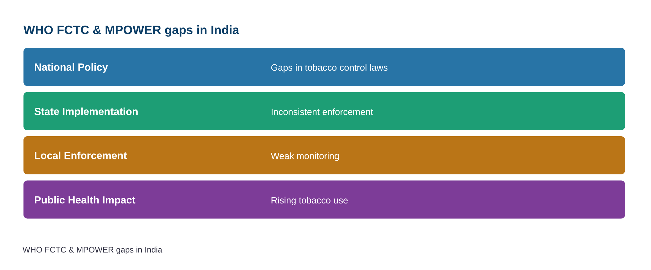22-08-2026 Legal and Policy Gaps in Implementing WHO FCTC and MPOWER in India — diagram