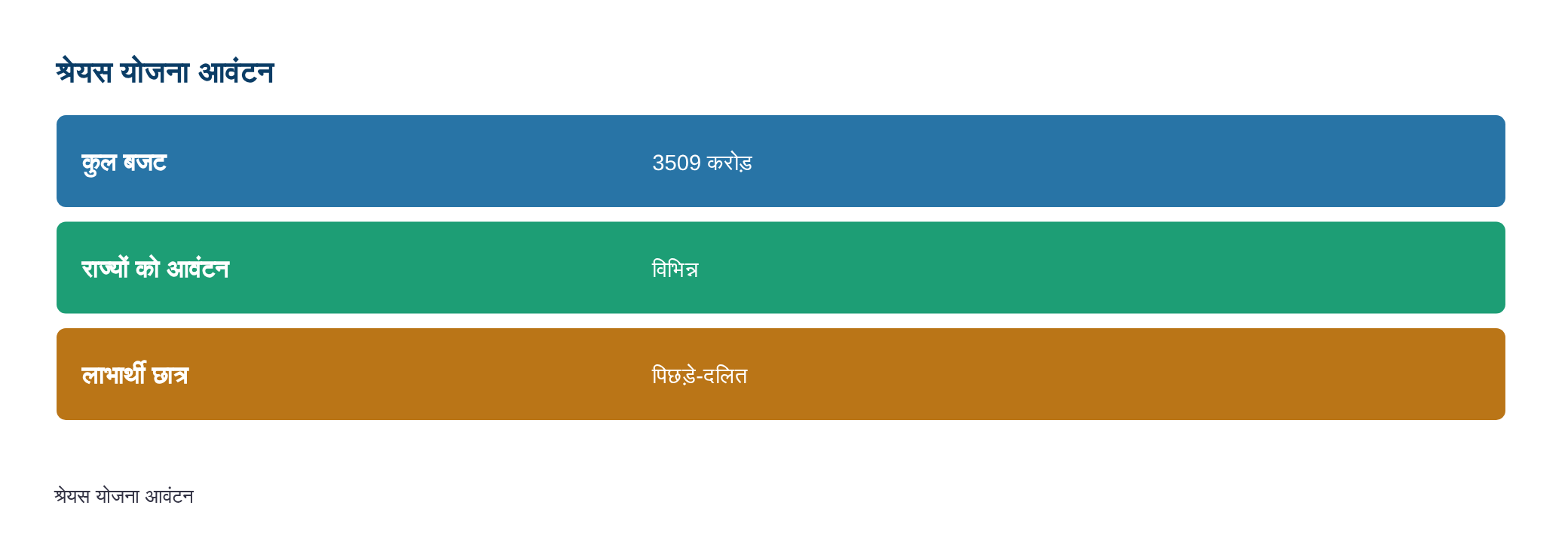श्रेयस योजना: उच्च शिक्षा में पिछड़े-दलित छात्रों को 3509 करोड़ की मदद, कहां-कितना खर्चा, कितनों को मिला लाभ? — diagram