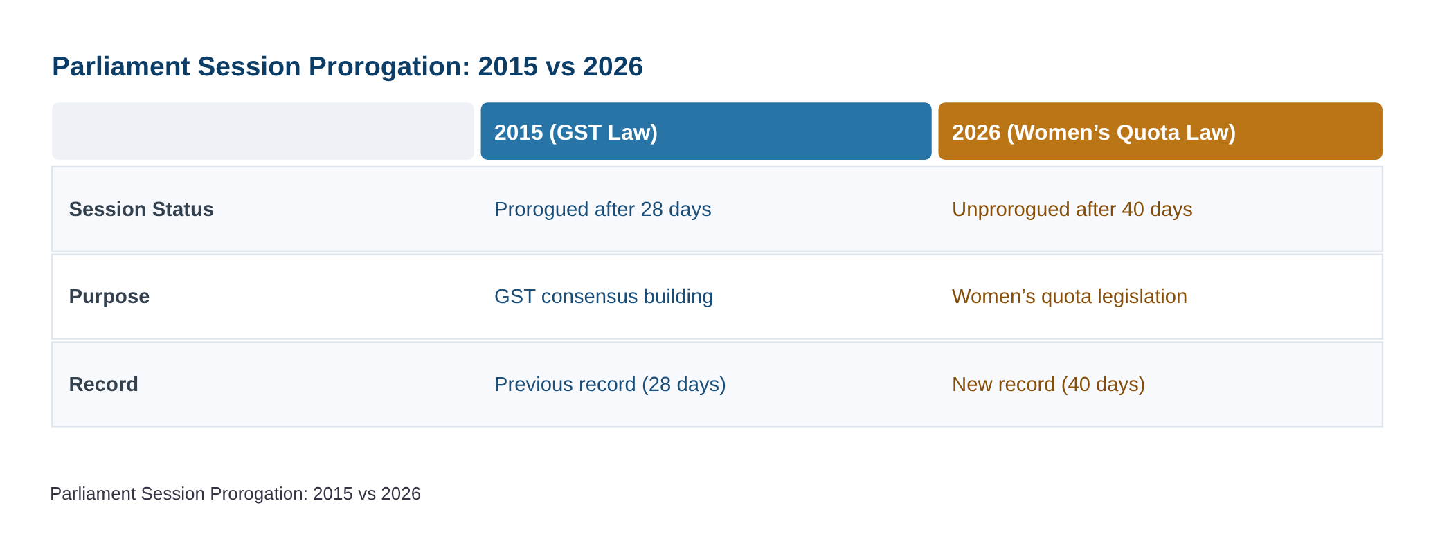 40 days on, Parliament session remains unprorogued amid women’s quota law buzz — diagram