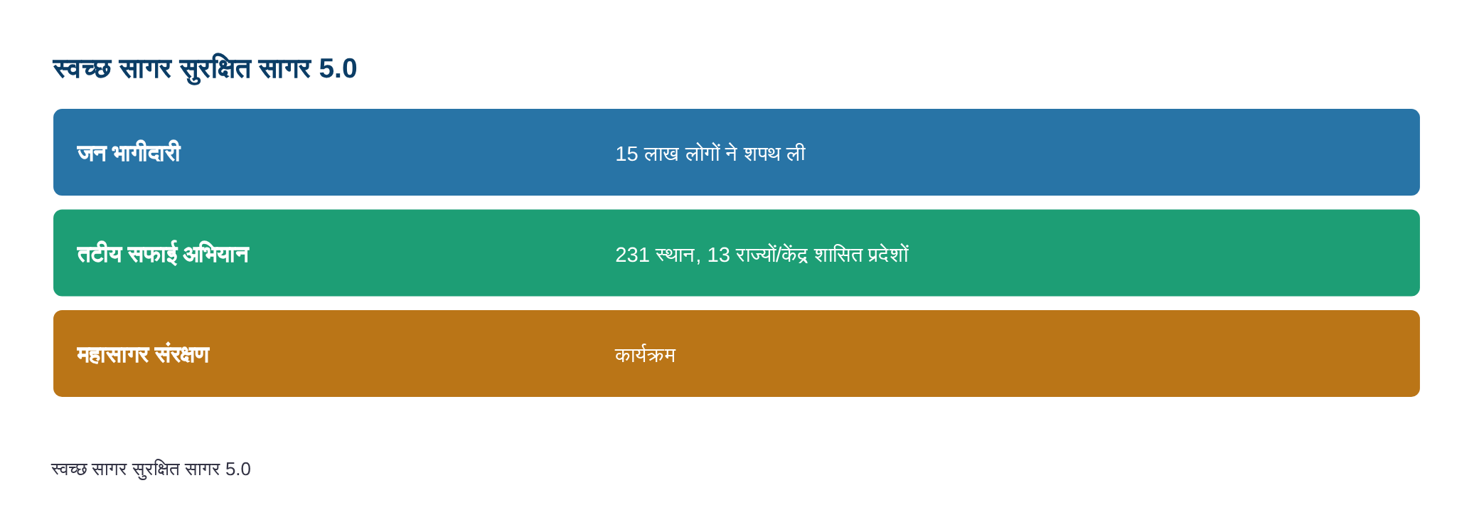 डॉ. जितेंद्र सिंह ने 'स्वच्छ सागर सुरक्षित सागर 5.0' में जन भागीदारी की सराहना की; 15 लाख लोगों ने महासागर संरक्षण की शप — diagram