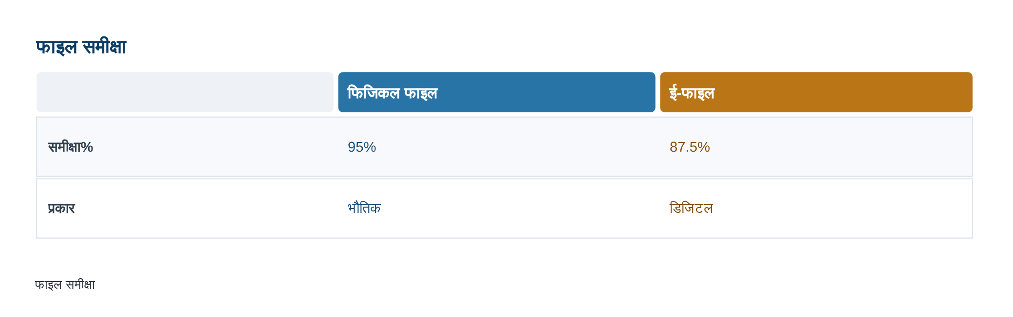 उच्च शिक्षा विभाग ने 'विशेष अभियान 5.0' के तहत 95% फिजिकल फाइलों और 87.5% ई-फाइलों की समीक्षा की — diagram