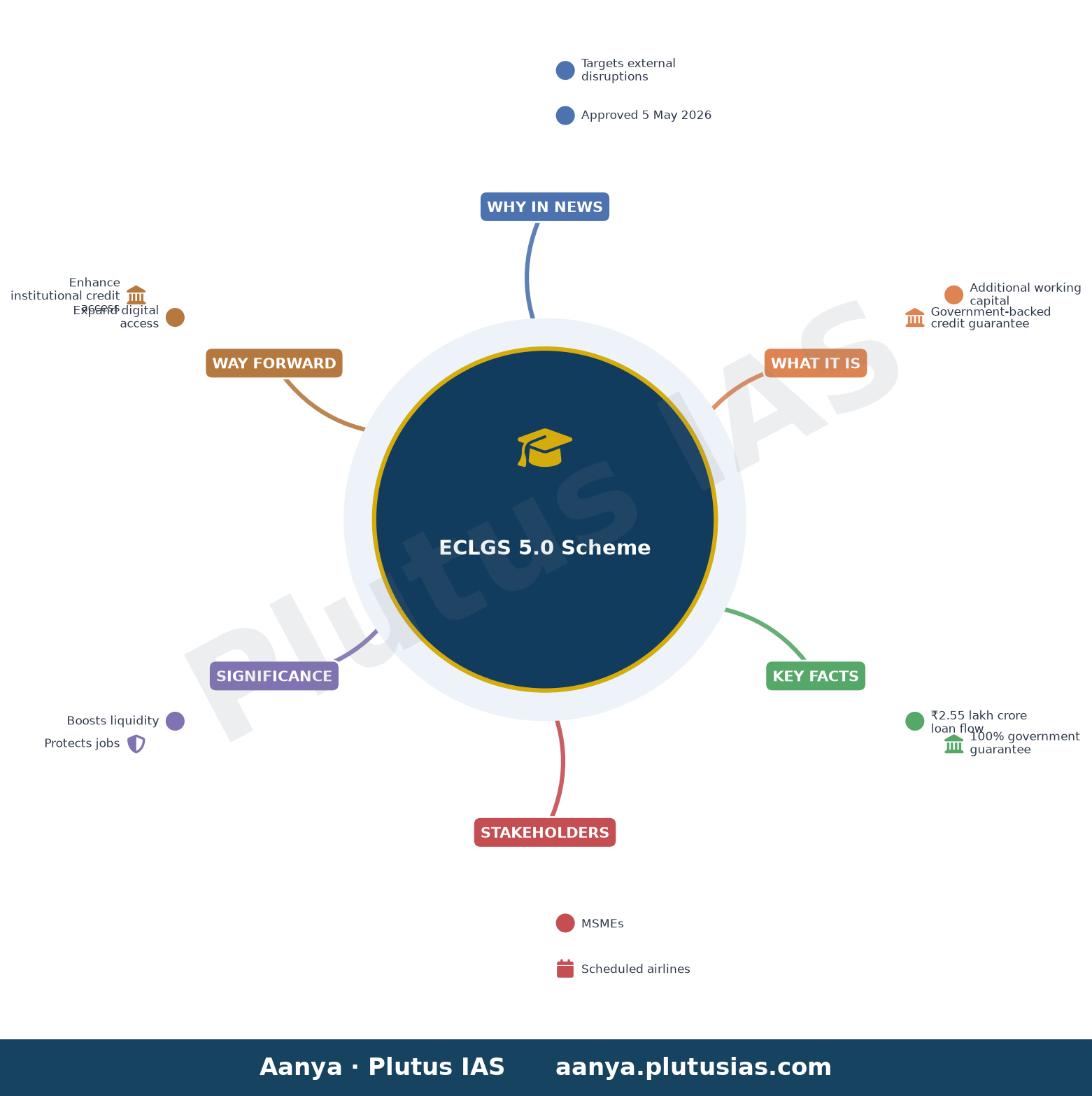 आपातकालीन क्रेडिट लाइन गारंटी योजना (ईसीएलजीएस) 5.0 — concept mind map