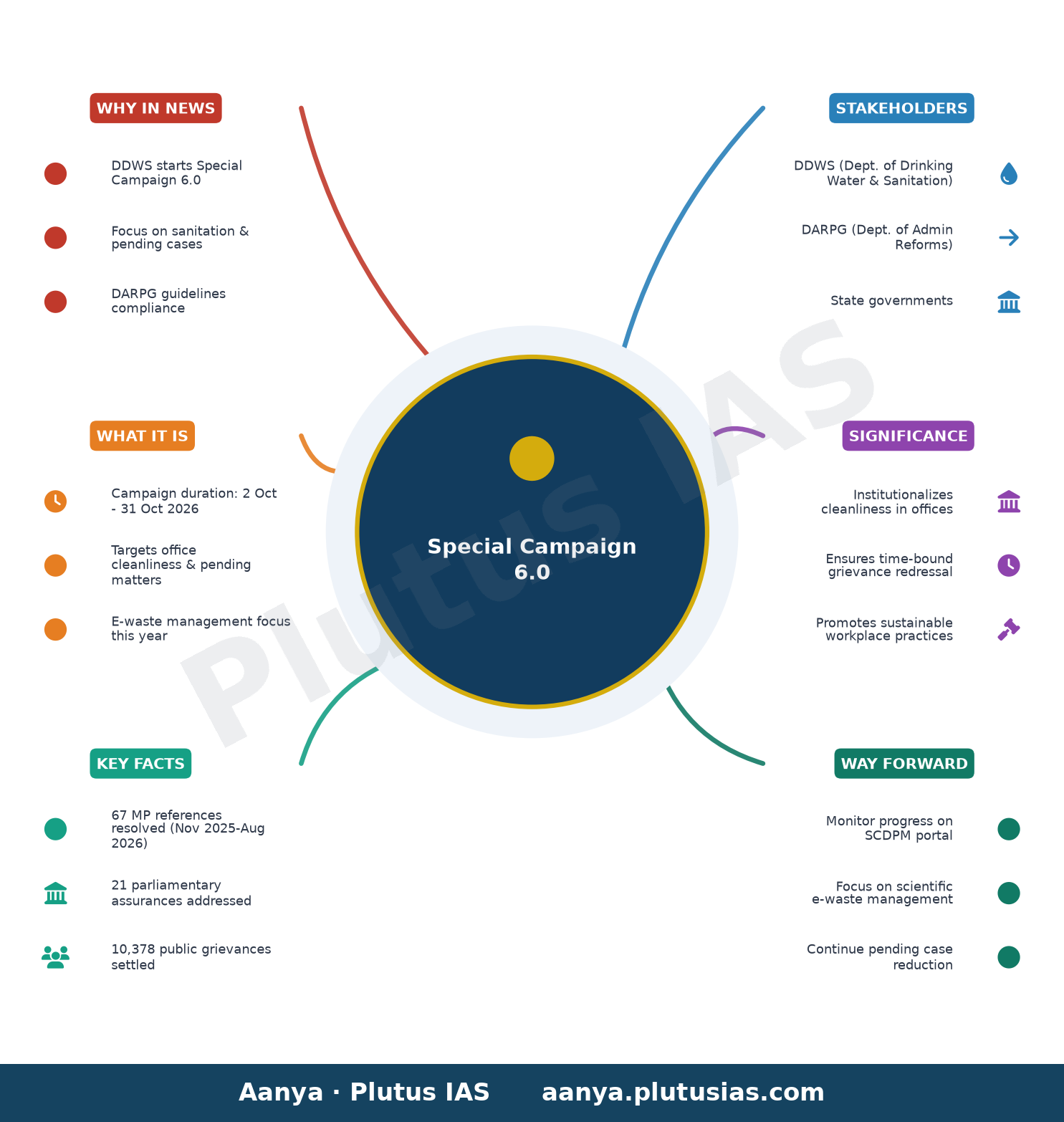 पेयजल एवं स्वच्छता विभाग ने विशेष अभियान 6.0 की तैयारियां शुरू कीं — concept mind map