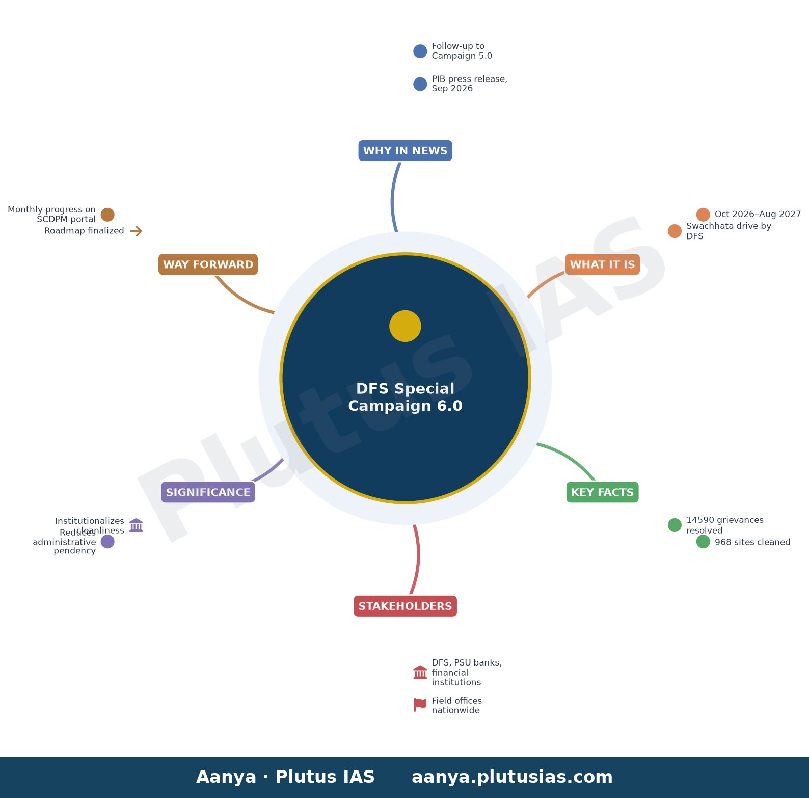 वित्तीय सेवाएं विभाग विशेष अभियान 6.0 के लिए पूरी तरह से तैयार — concept mind map