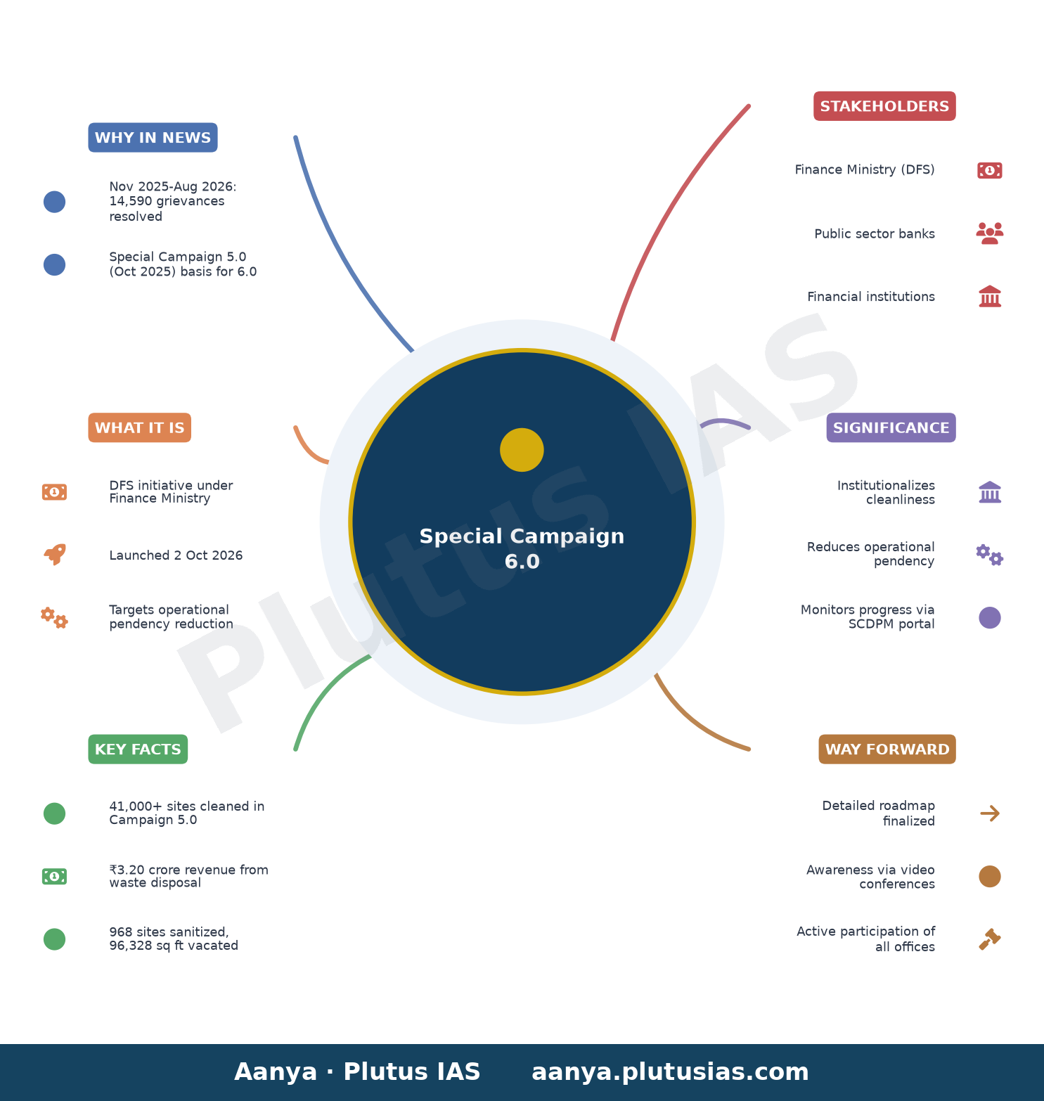 वित्तीय सेवाएं विभाग विशेष अभियान 6.0 के लिए पूरी तरह से तैयार — concept mind map