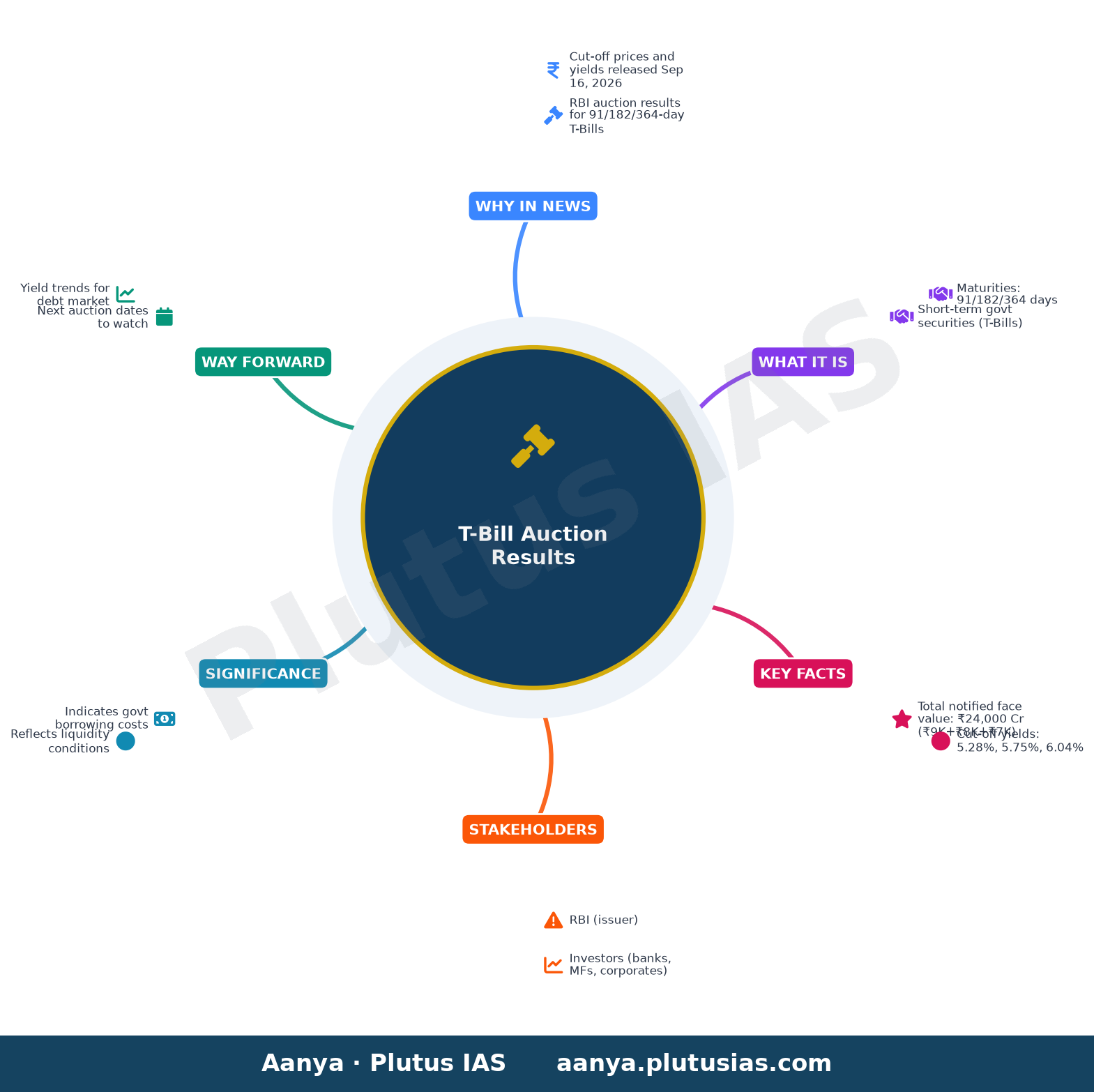 91-Day, 182-Day and 364-Day T-Bill Auction Result: Cut-off — concept mind map