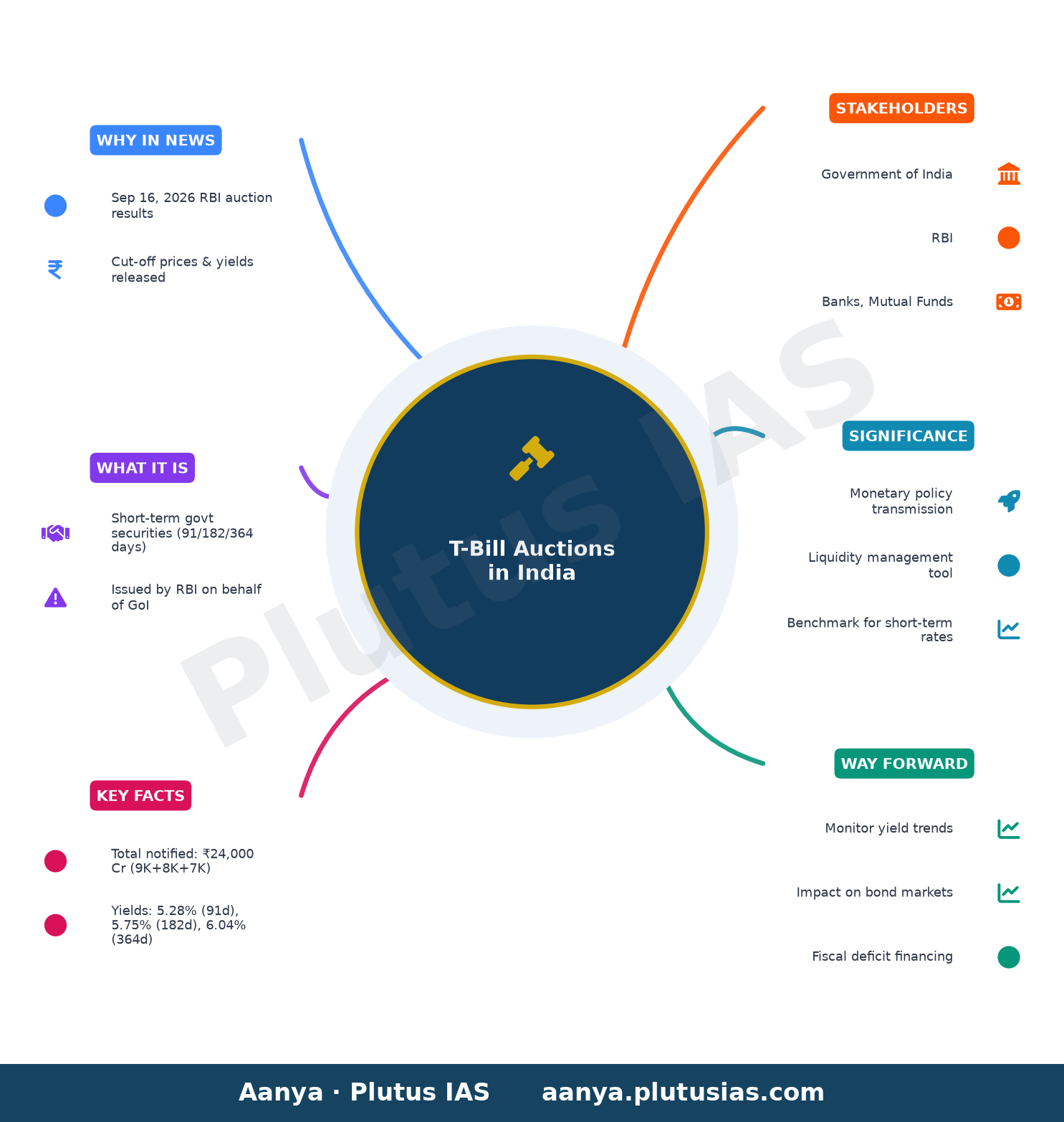 91-Day, 182-Day and 364-Day T-Bill Auction Result: Cut-off — concept mind map