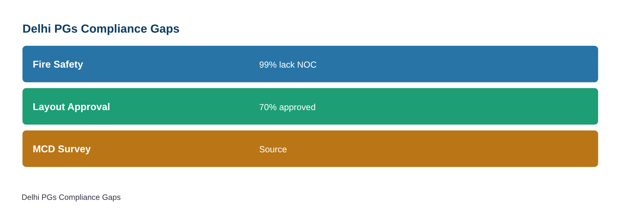99% Delhi PGs do not have fire NOC, no layout approval for nearly 30%: MCD survey — diagram