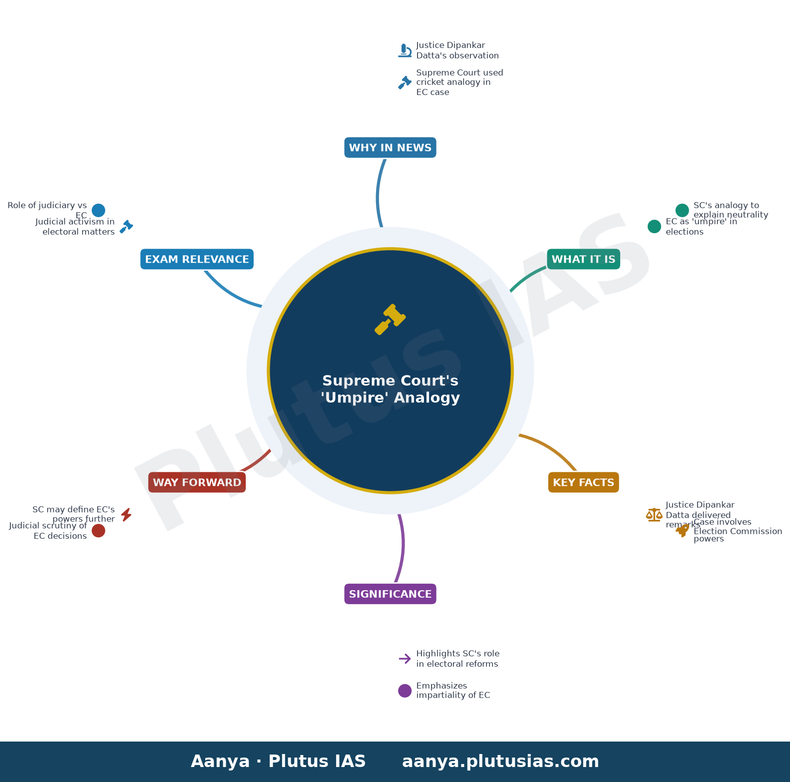 A Judge's Straight Bat Behind Supreme Court's 'Umpire' Swipe In Election Commission Case — concept mind map