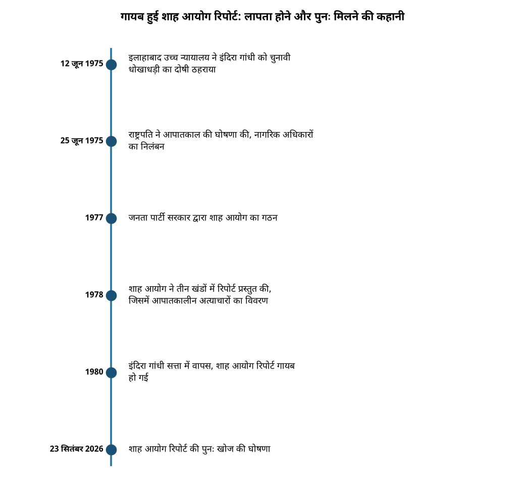शाह कमीशन रिपोर्ट का गायब होना और पुनः खोज: जानिए पूरा सच — गायब हुई शाह आयोग रिपोर्ट: लापता होने और पुनः मिलने की कहानी