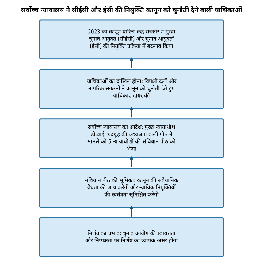 सर्वोच्च न्यायालय ने सीईसी और ईसी की नियुक्ति कानून को चुनौती देने वाली याचिकाओं पर संविधान पीठ को भेजा सुप्रीम कोर्ट ने सीईसी और ईसी नियुक्तियों पर कानून को चुनौती देने वाली याचिकाओं को 5 न्यायाधीशों की संविधान पीठ को भेजा — सर्वोच्च न्यायालय ने सीईसी और ईसी की न