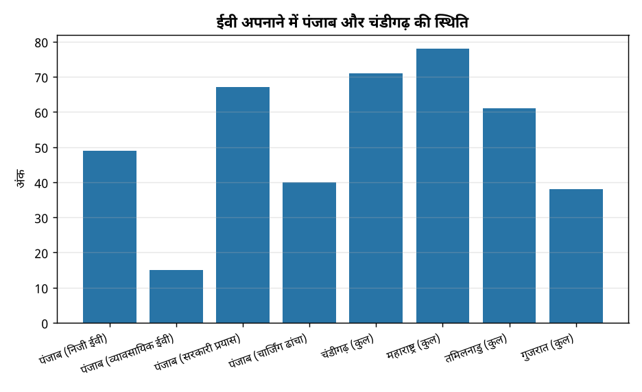 ईवी अपनाने में पंजाब और चंडीगढ़ की स्थिति पंजाब और चंडीगढ़ में ईवी अपनाने की स्थिति: नीति आयोग रिपोर्ट 2025 में 16वां स्थान — ईवी अपनाने में पंजाब और चंडीगढ़ की स्थिति